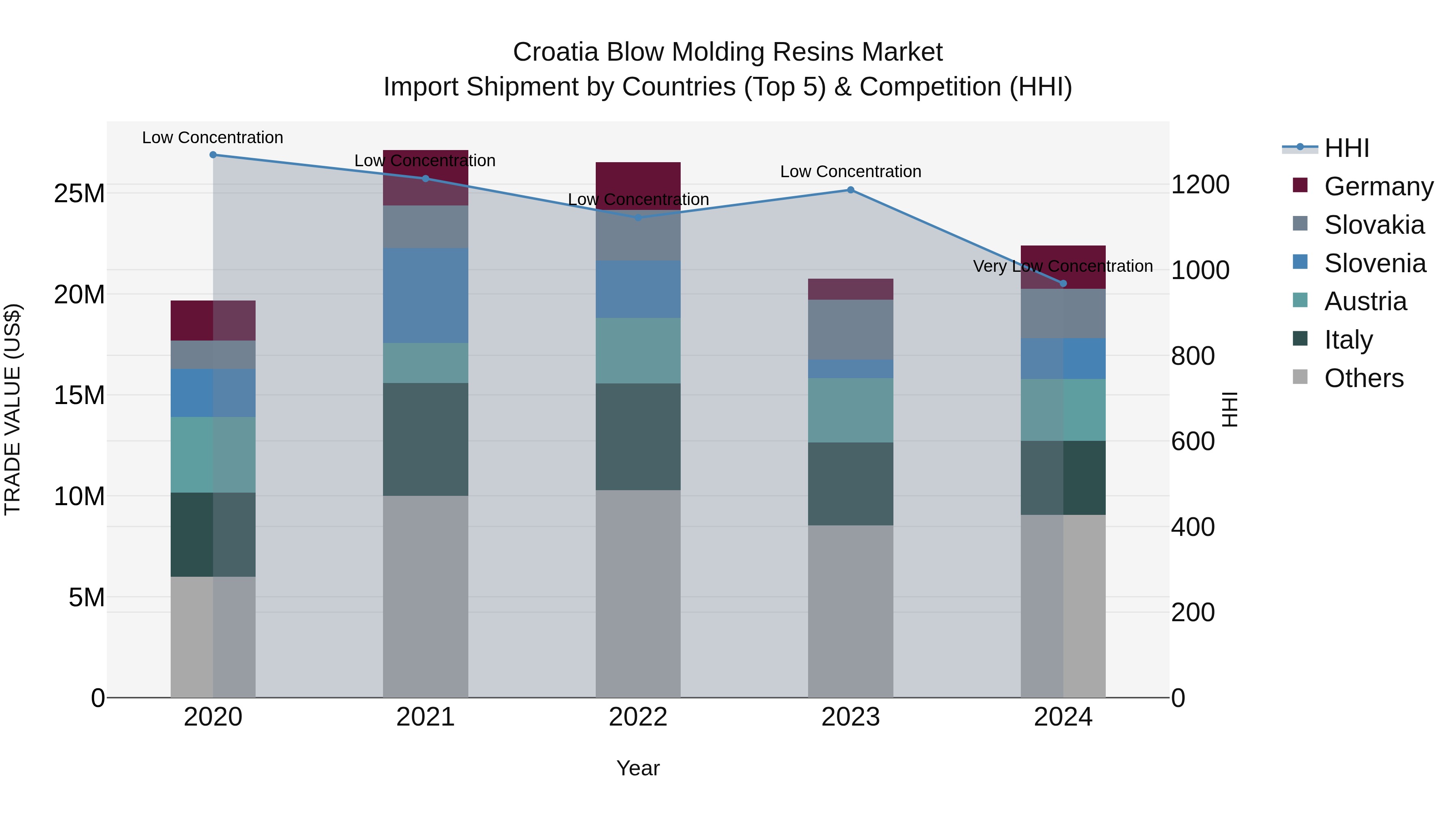 Croatia Blow Molding Resins Market Top 5 Importing Countries and Market Competition (HHI) Analysis