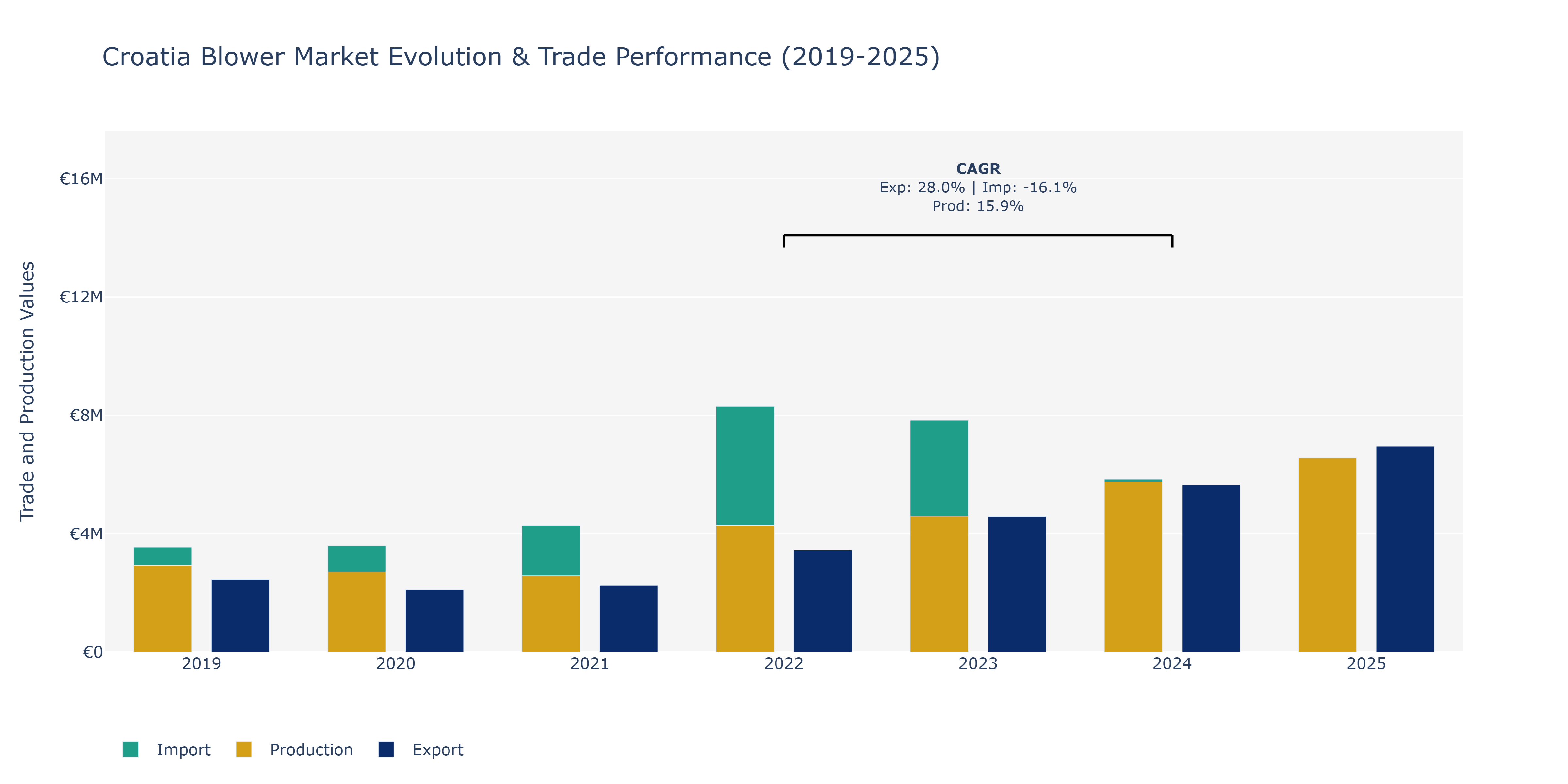 Croatia Blower Market: Production & Trade Performance (2019-2025)