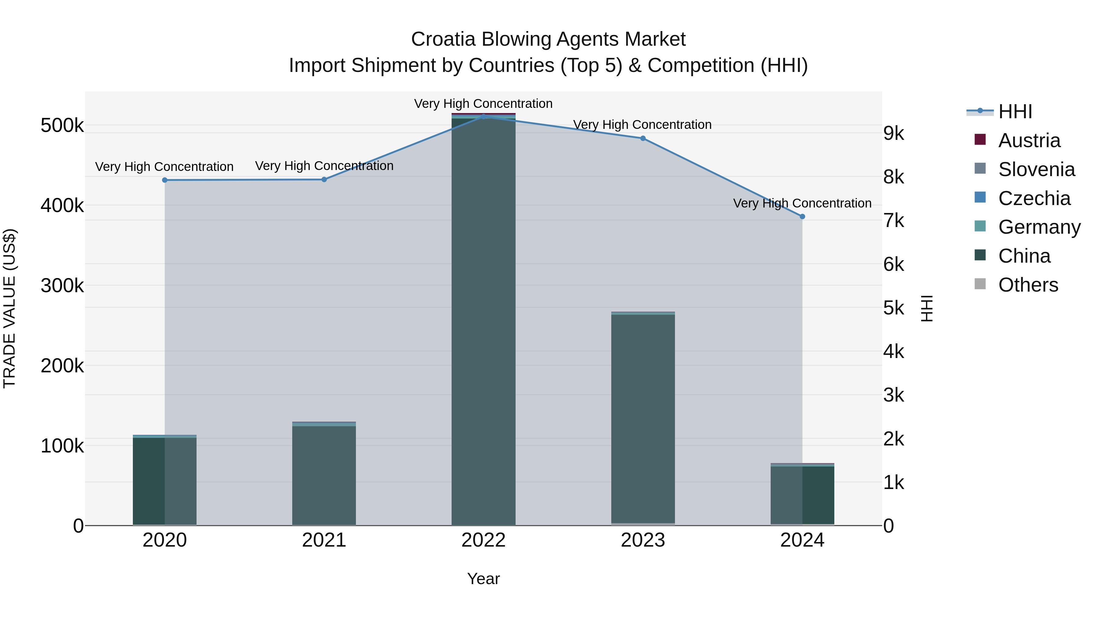 Croatia Blowing Agents Market Top 5 Importing Countries and Market Competition (HHI) Analysis