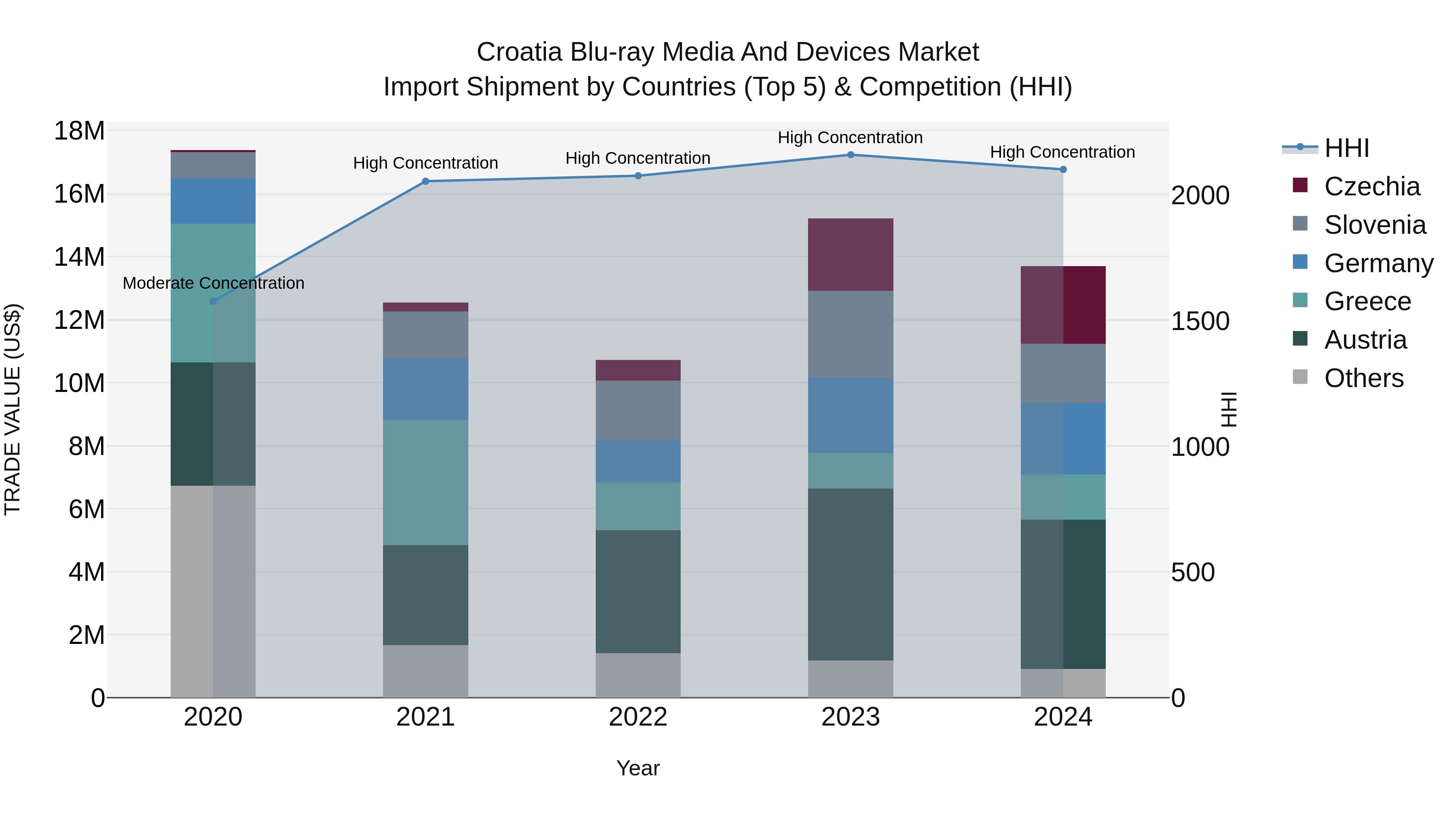 Croatia Blu-ray Media and Devices Market Top 5 Importing Countries and Market Competition (HHI) Analysis