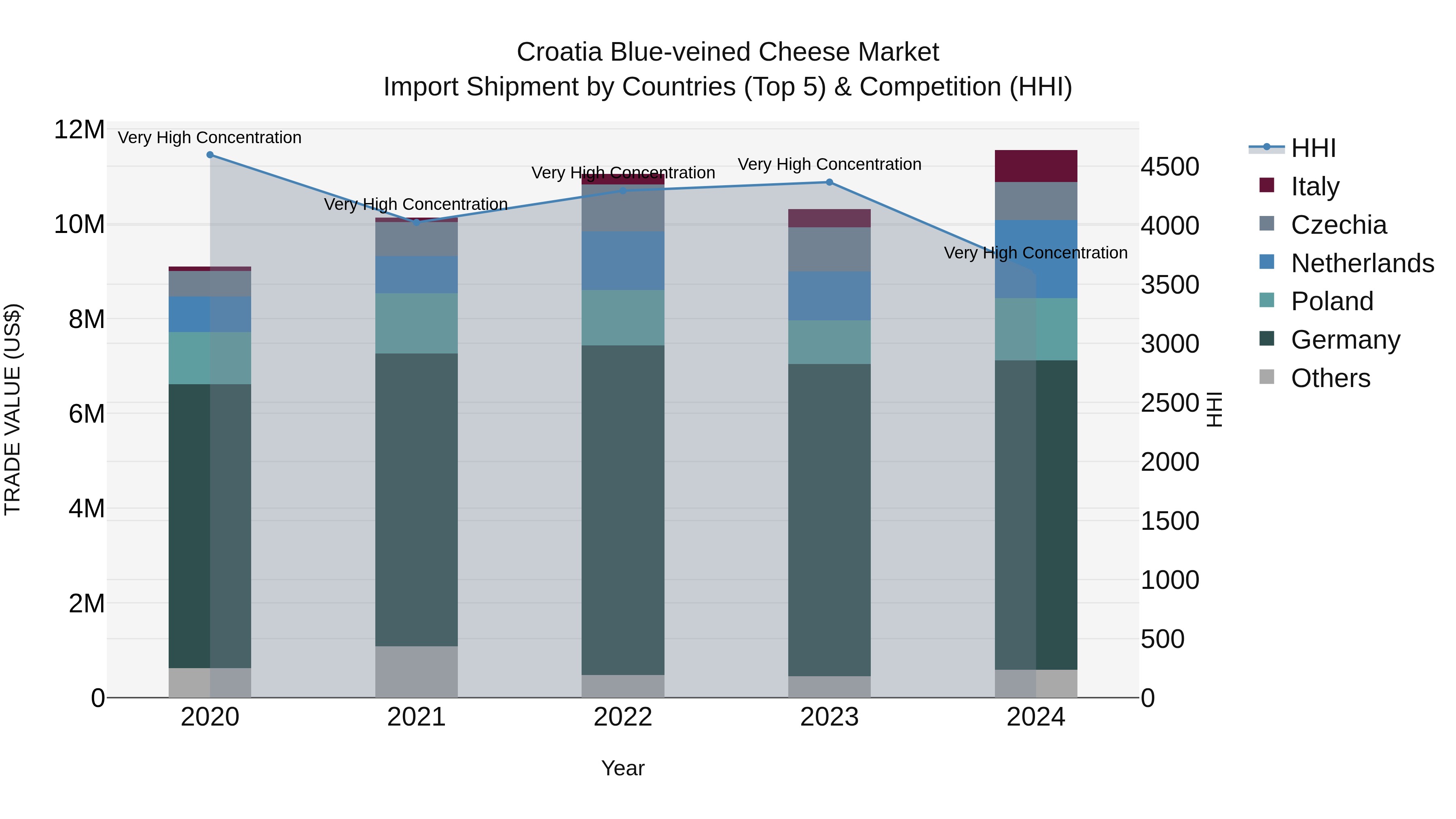 Croatia Blue-veined Cheese Market Top 5 Importing Countries and Market Competition (HHI) Analysis