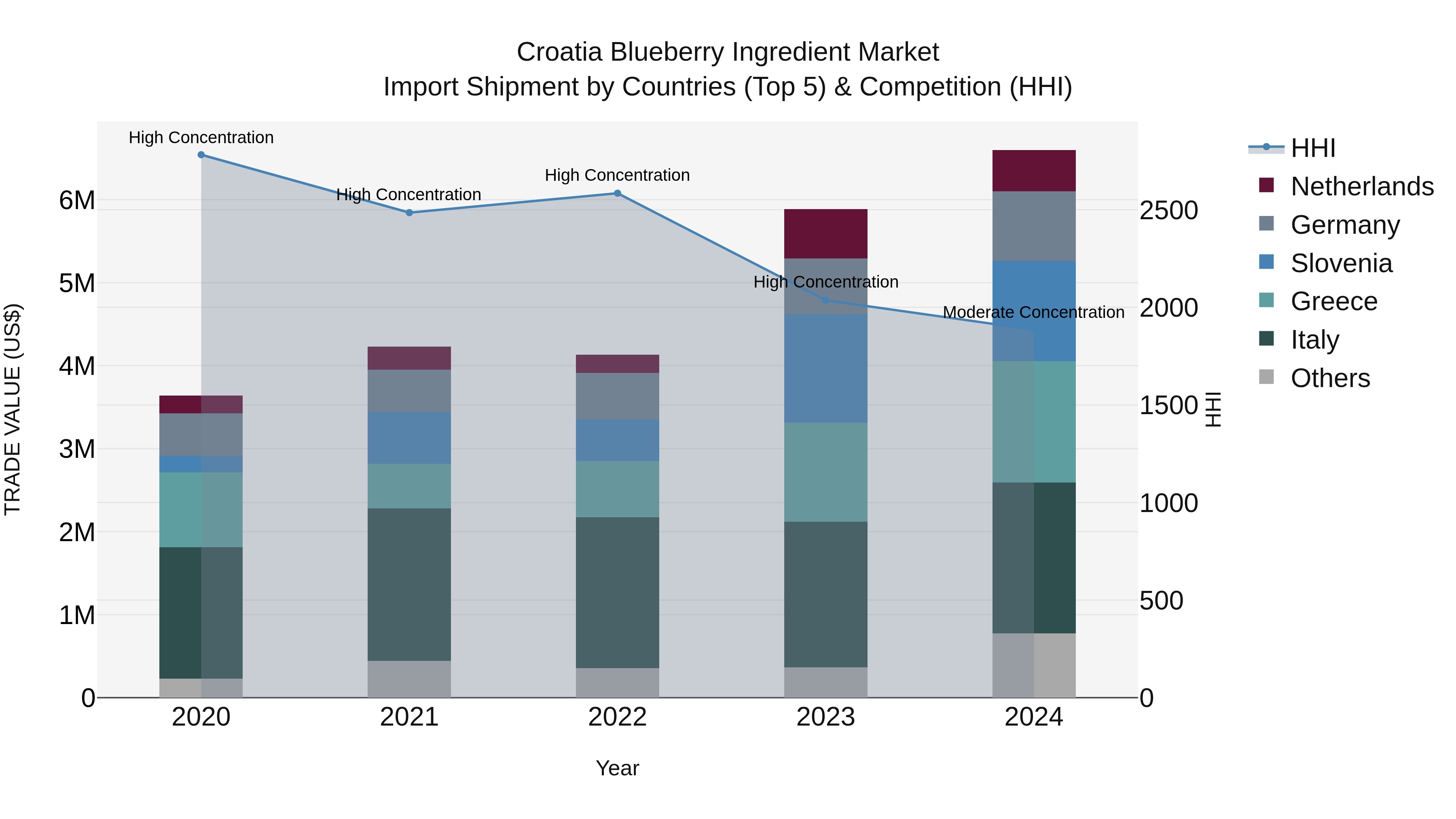 Croatia Blueberry Ingredient Market Top 5 Importing Countries and Market Competition (HHI) Analysis