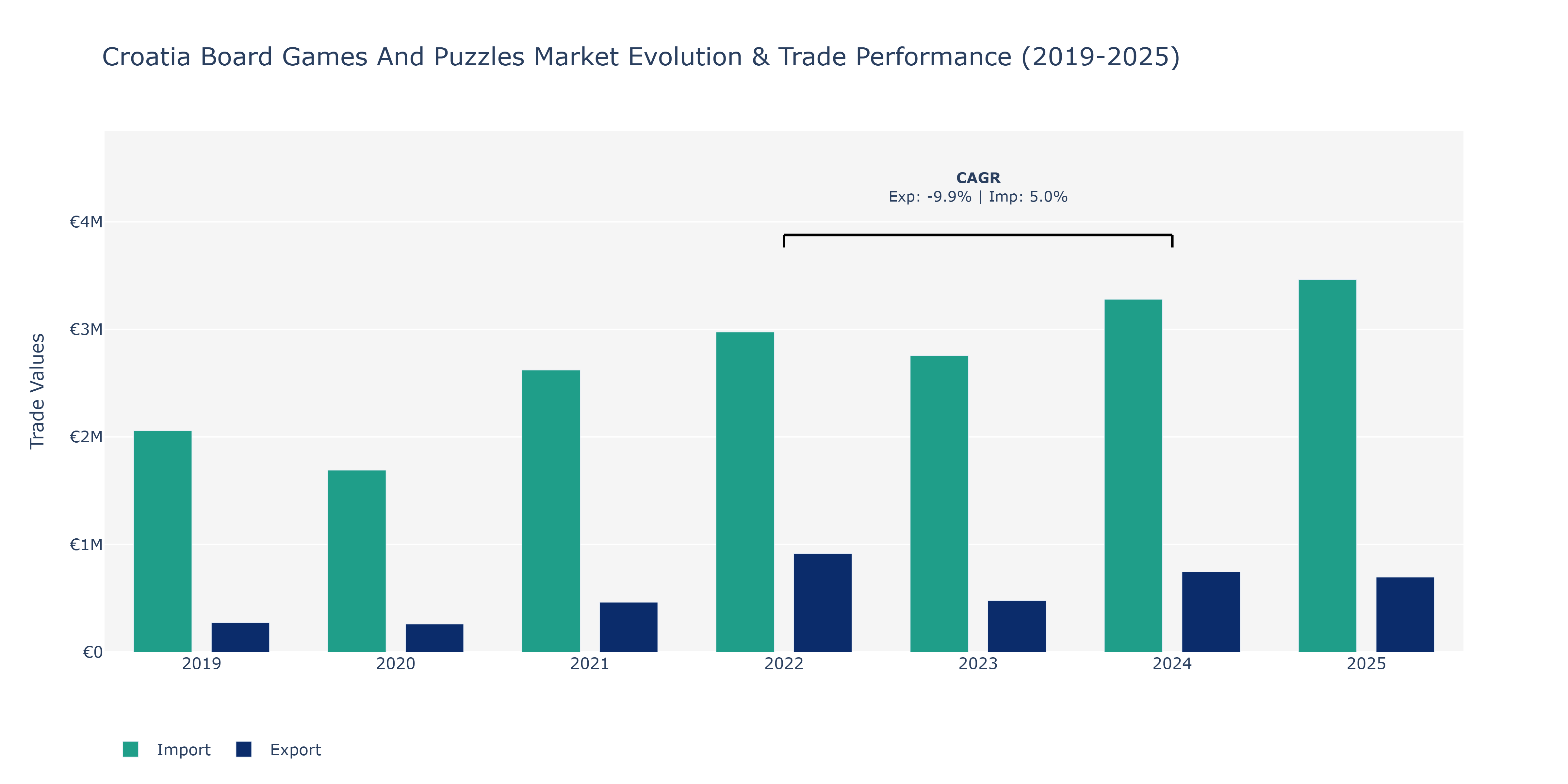 Croatia Board Games And Puzzles Market: Production & Trade Performance (2019-2025)