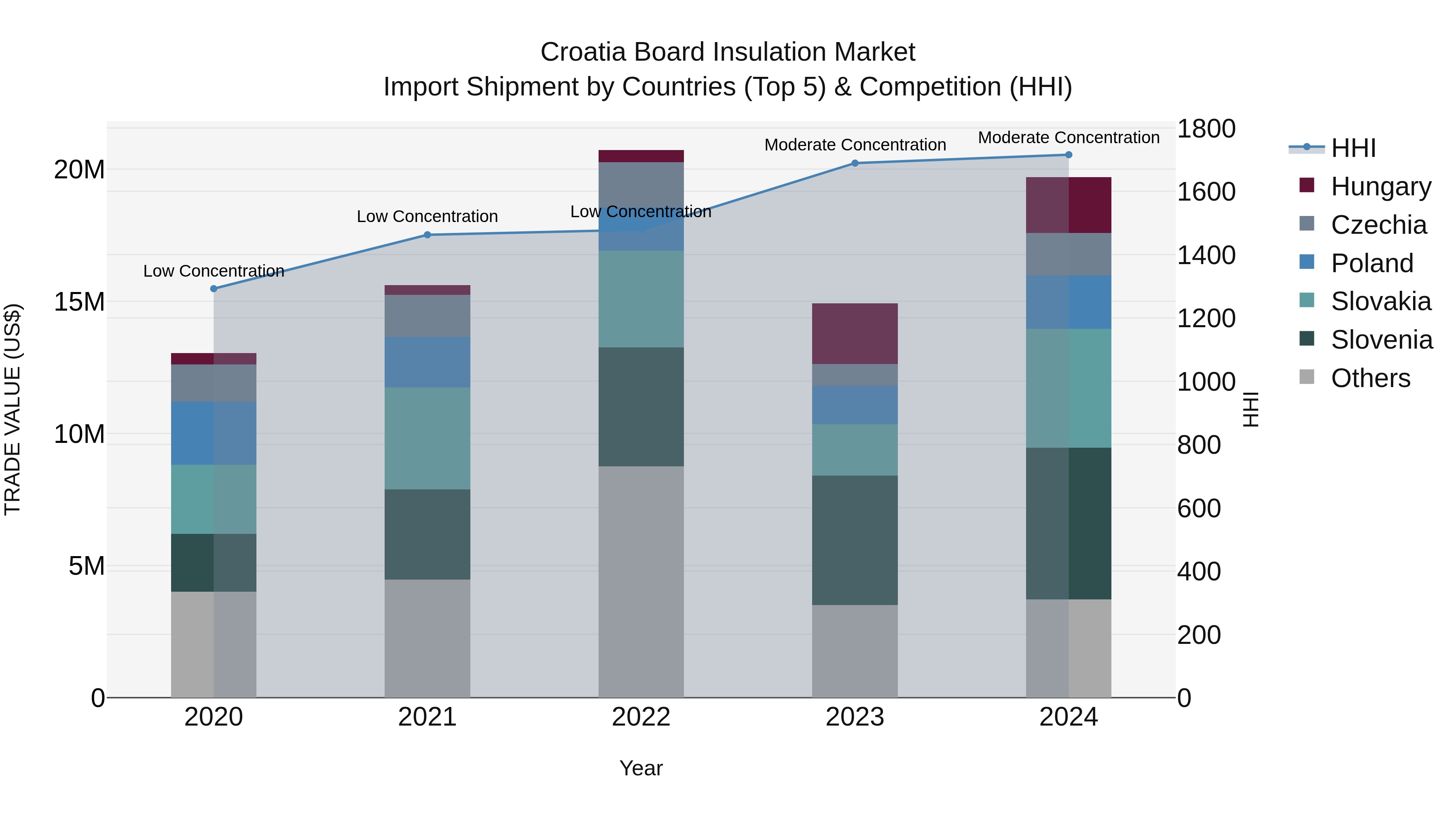 Croatia Board Insulation Market Top 5 Importing Countries and Market Competition (HHI) Analysis
