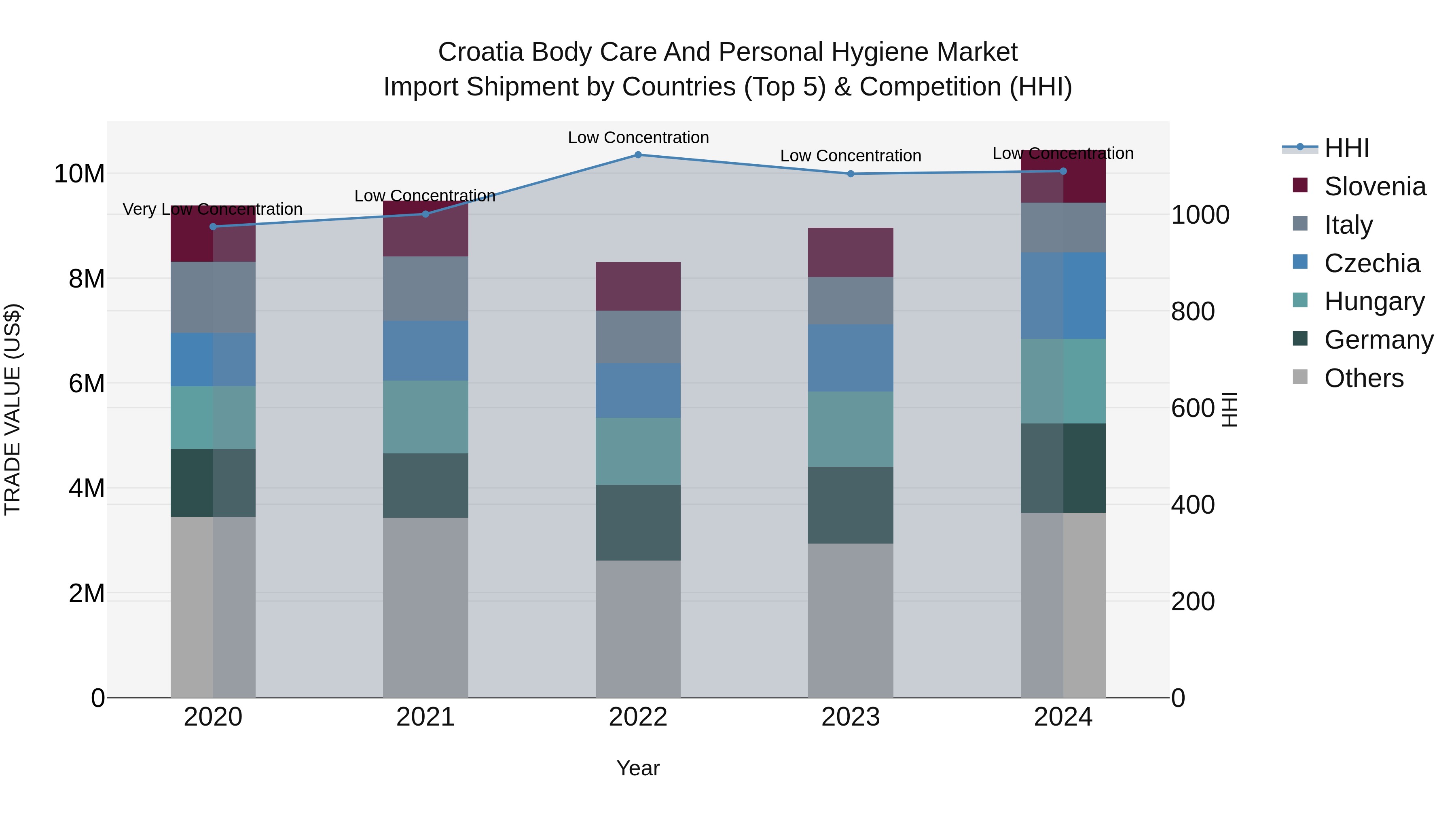 Croatia Body Care and Personal Hygiene Market Top 5 Importing Countries and Market Competition (HHI) Analysis