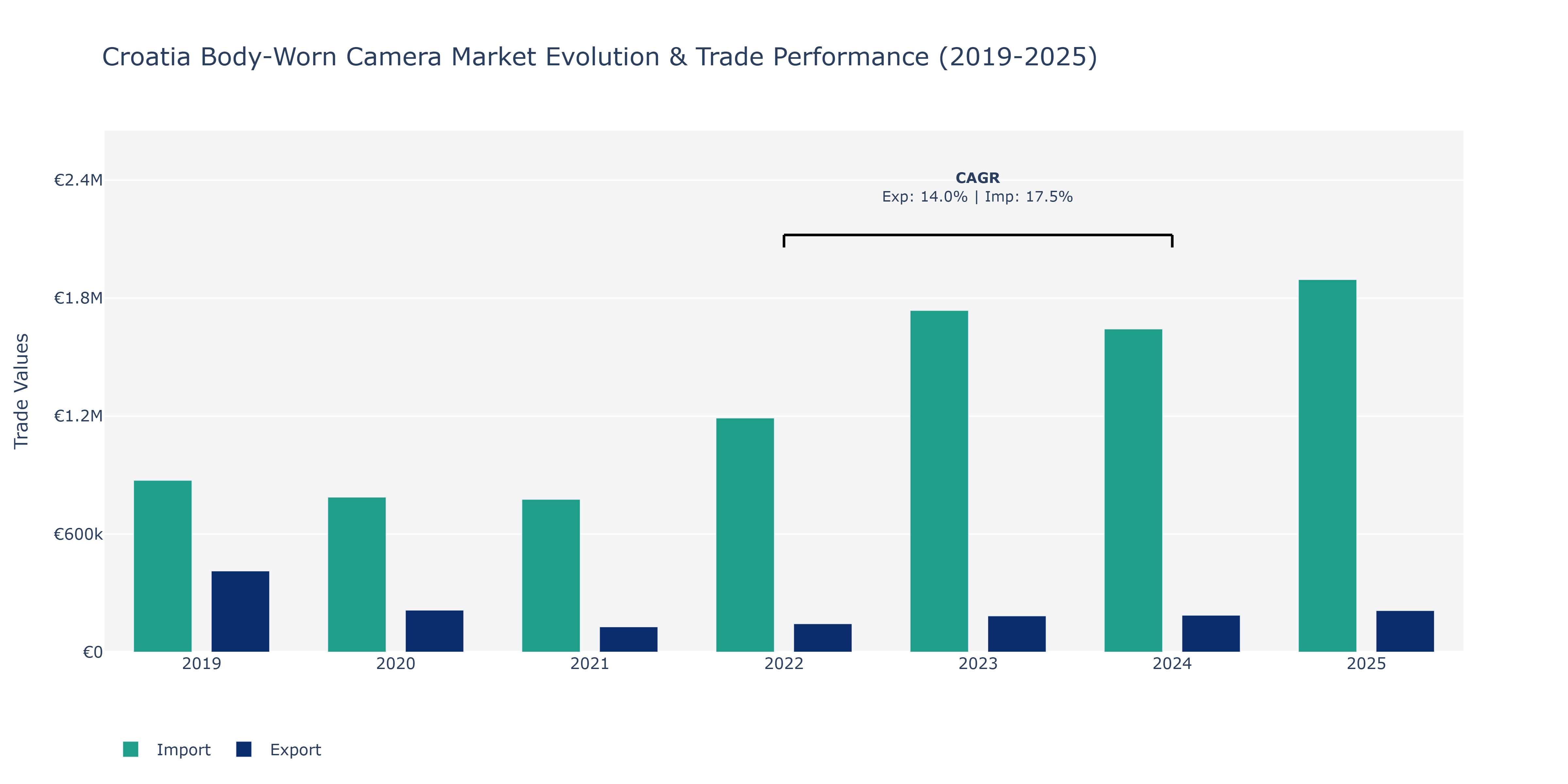 Croatia Body-Worn Camera Market: Production & Trade Performance (2019-2025)