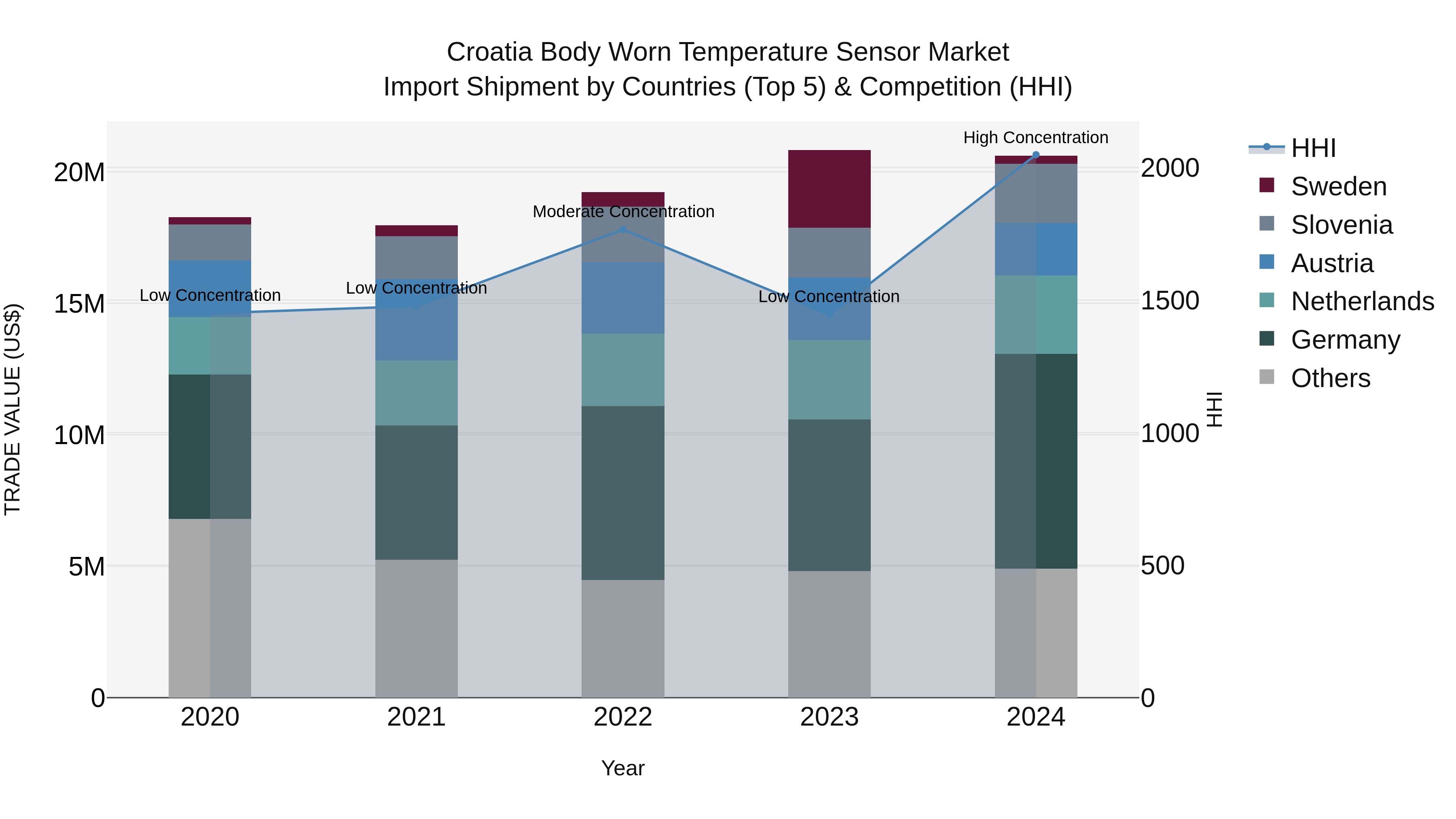 Croatia Body Worn Temperature Sensor Market Top 5 Importing Countries and Market Competition (HHI) Analysis
