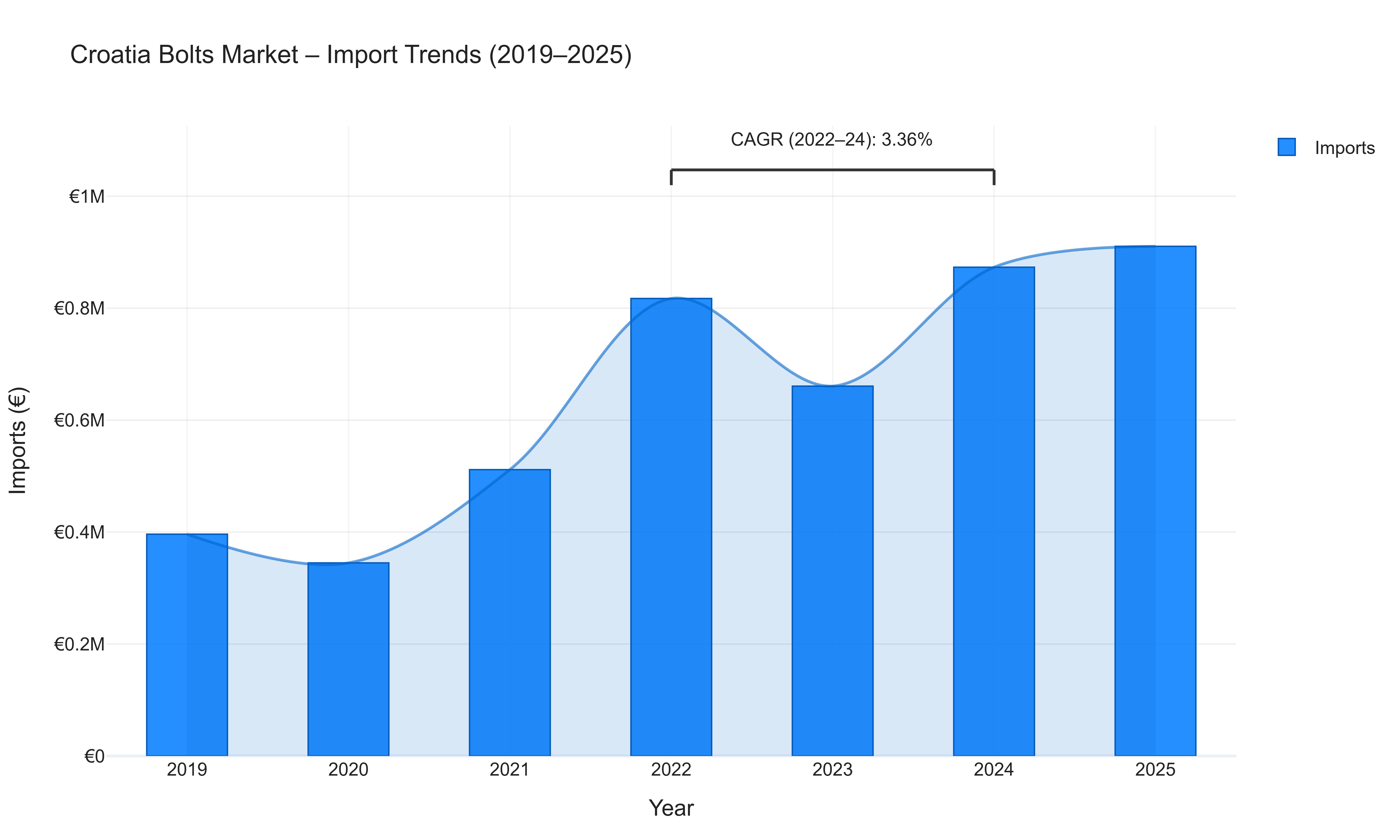Croatia Bolts Market - Import Trends (2019-2025)