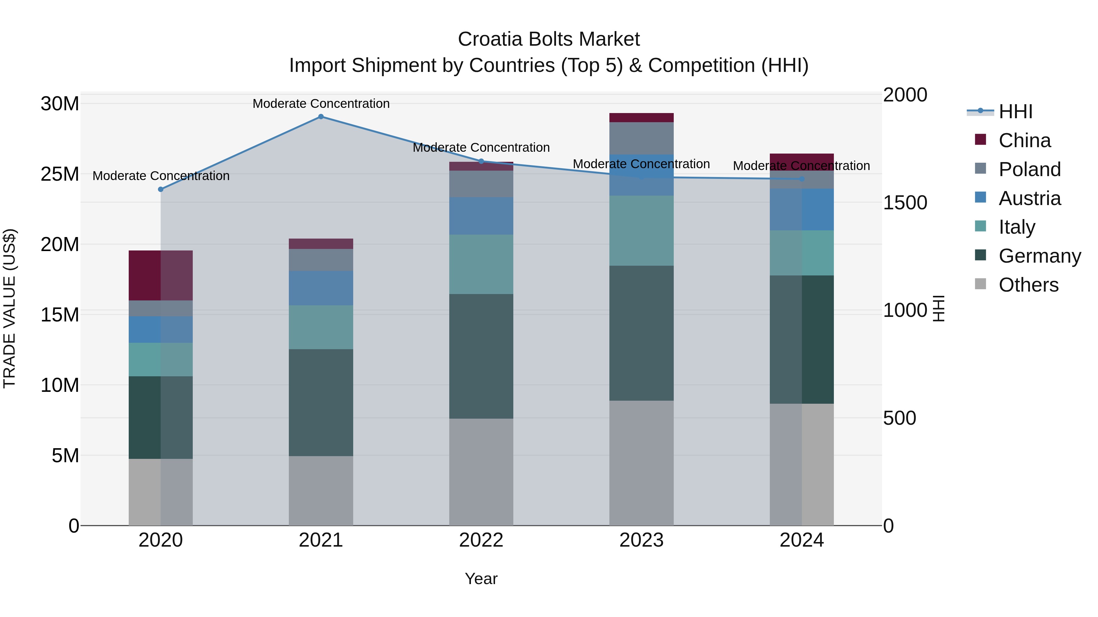 Croatia Bolts Market Top 5 Importing Countries and Market Competition (HHI) Analysis
