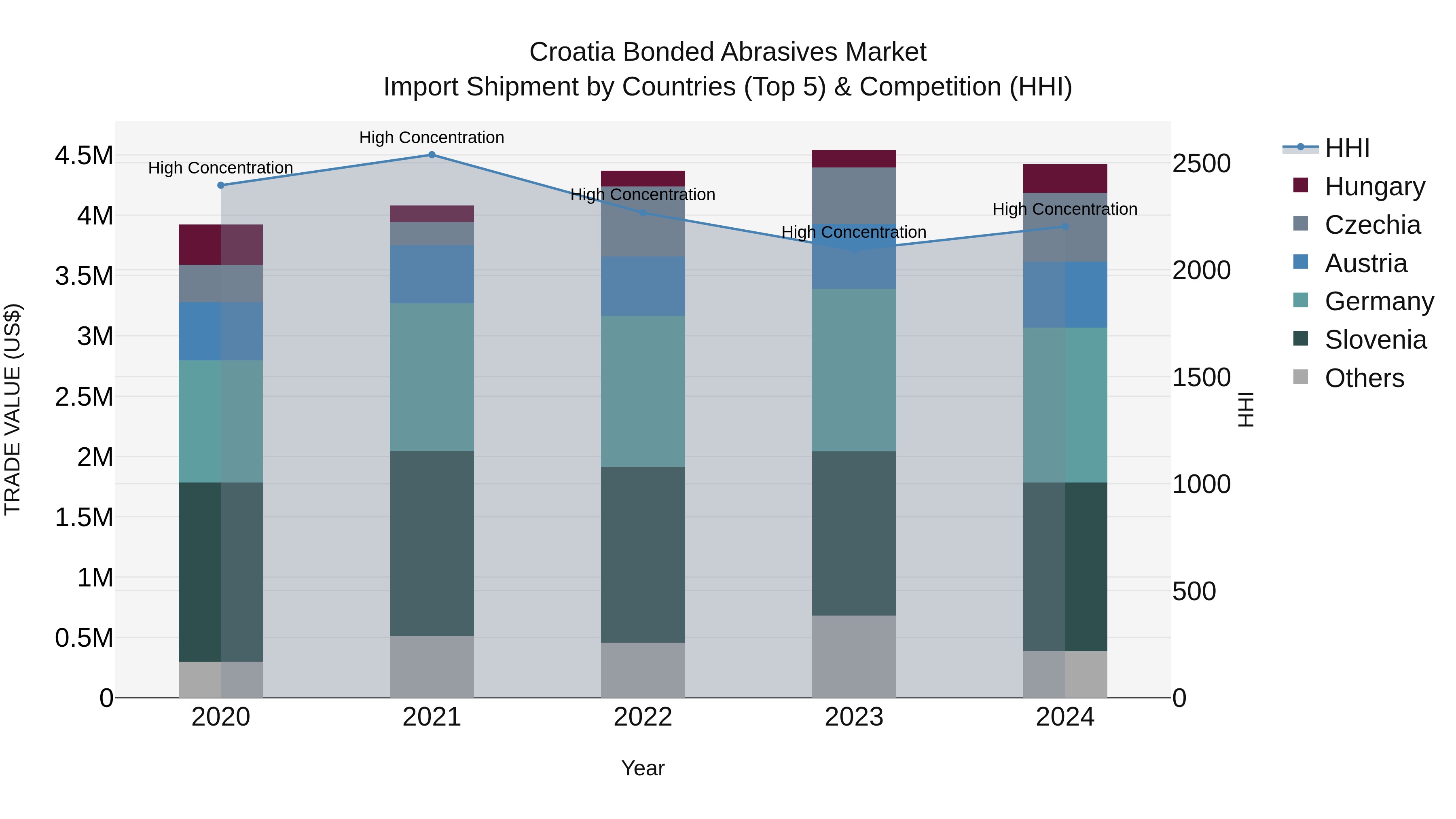 Croatia Bonded Abrasives Market Top 5 Importing Countries and Market Competition (HHI) Analysis