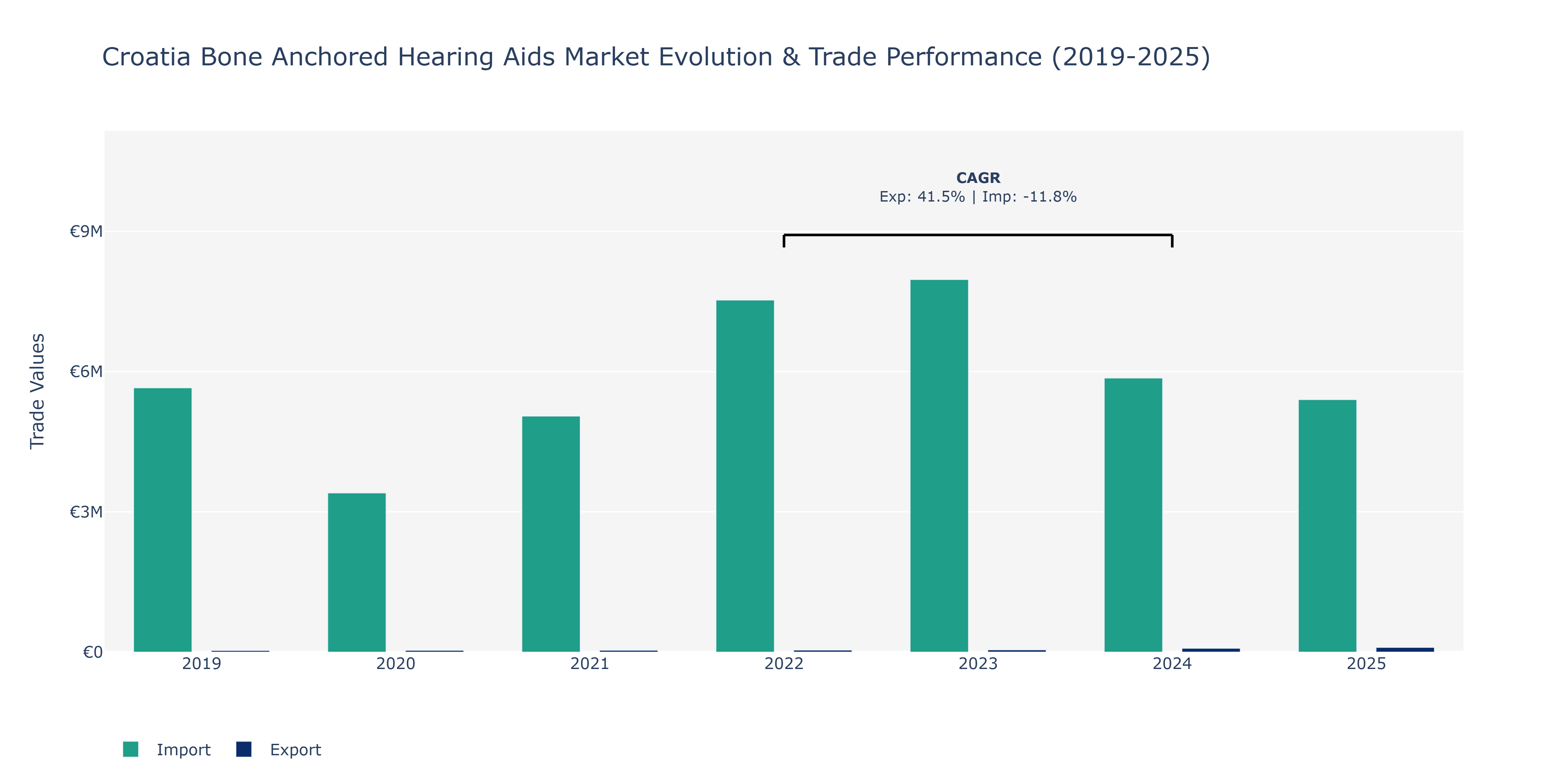 Croatia Bone Anchored Hearing Aids Market: Production & Trade Performance (2019-2025)