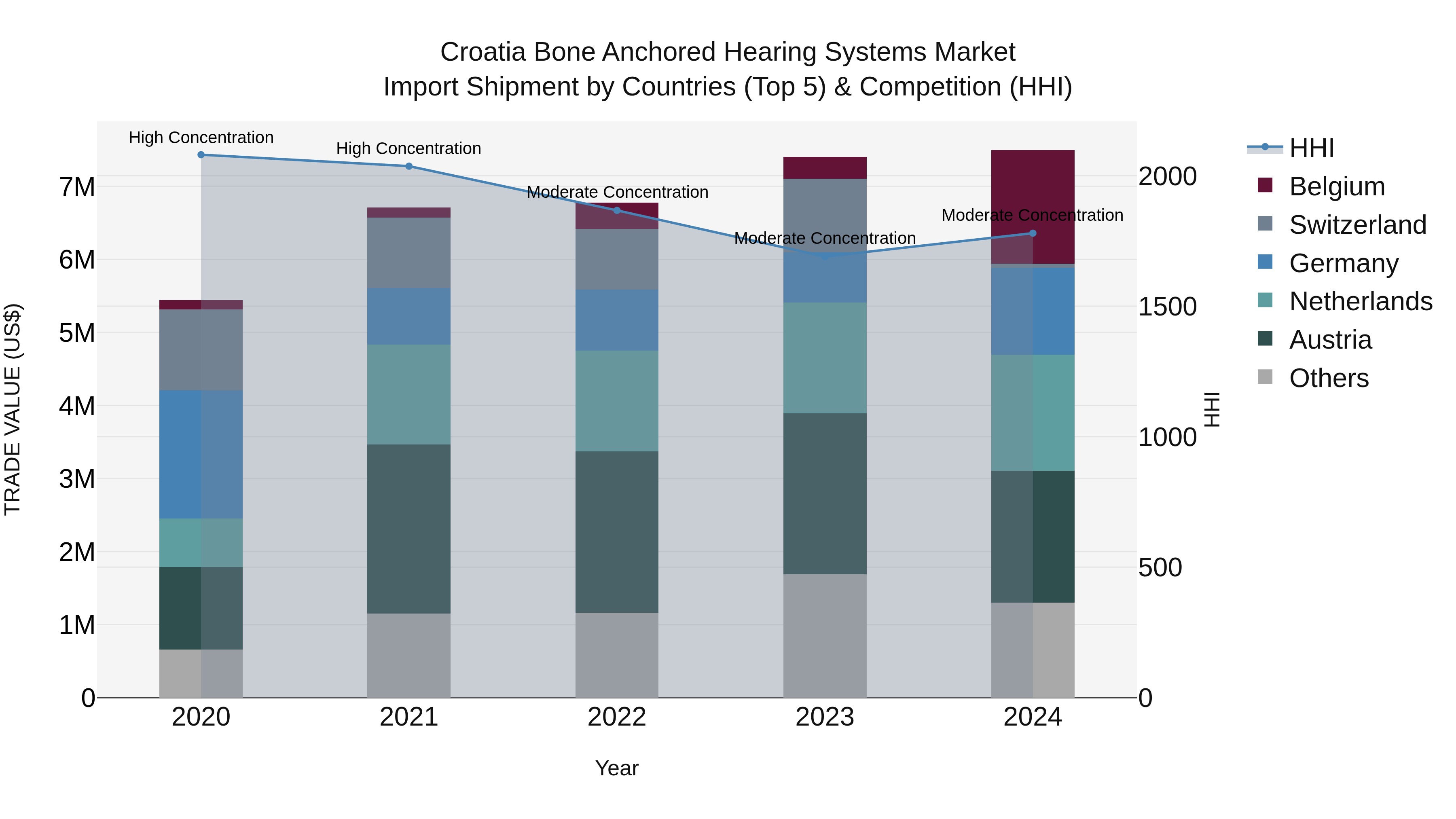 Croatia Bone Anchored Hearing Systems Market Top 5 Importing Countries and Market Competition (HHI) Analysis