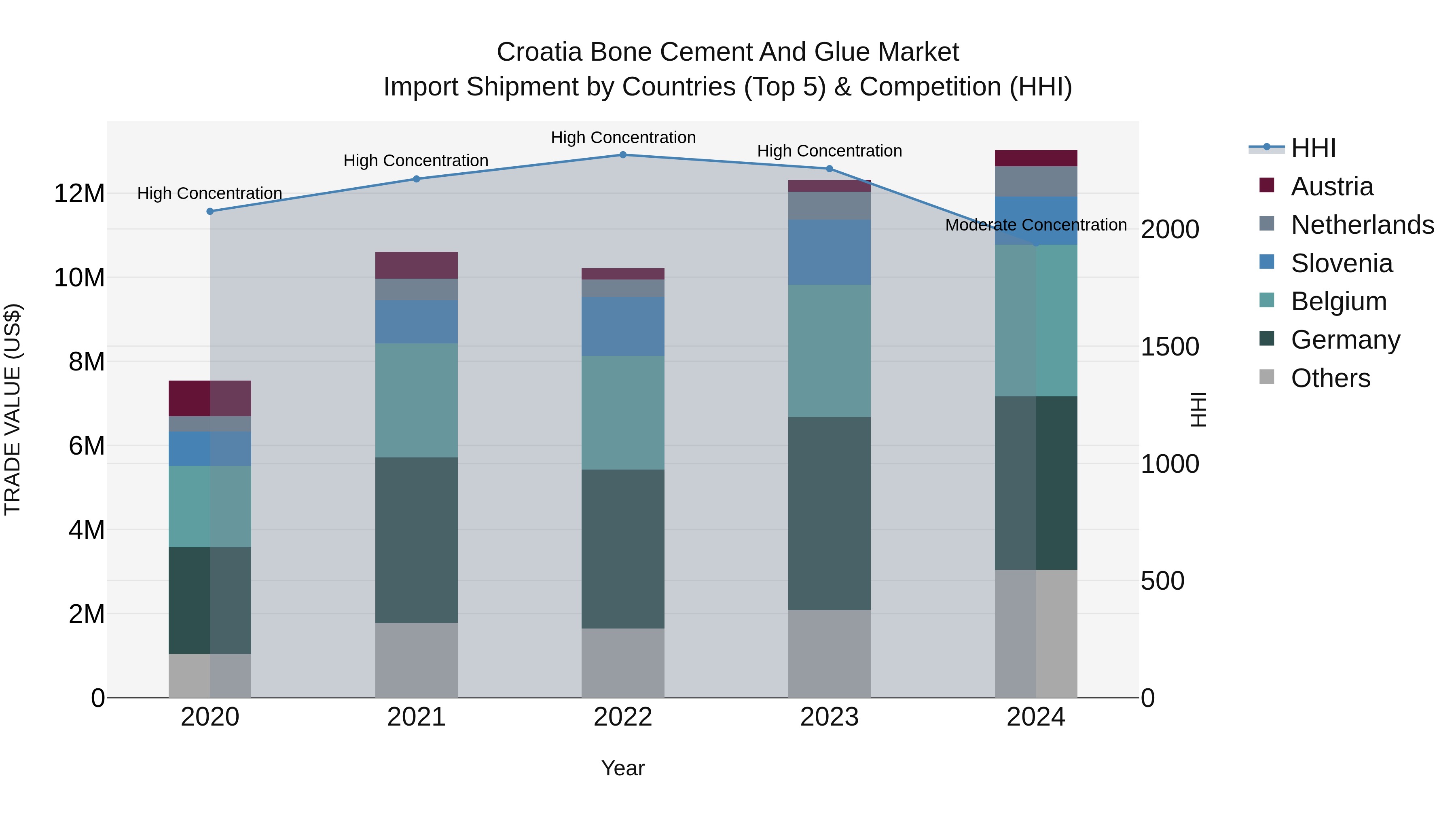Croatia Bone Cement and Glue Market Top 5 Importing Countries and Market Competition (HHI) Analysis