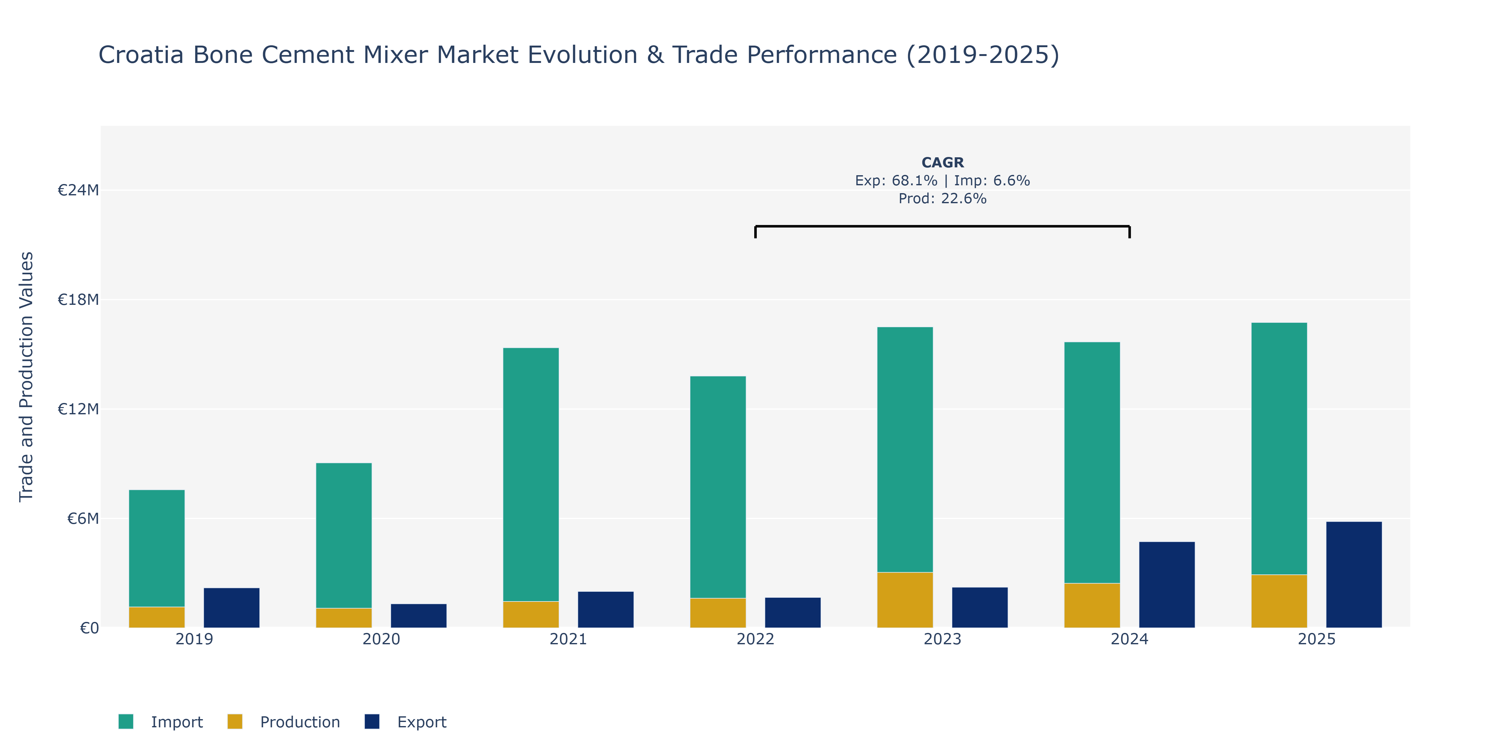 Croatia Bone Cement Mixer Market: Production & Trade Performance (2019-2025)