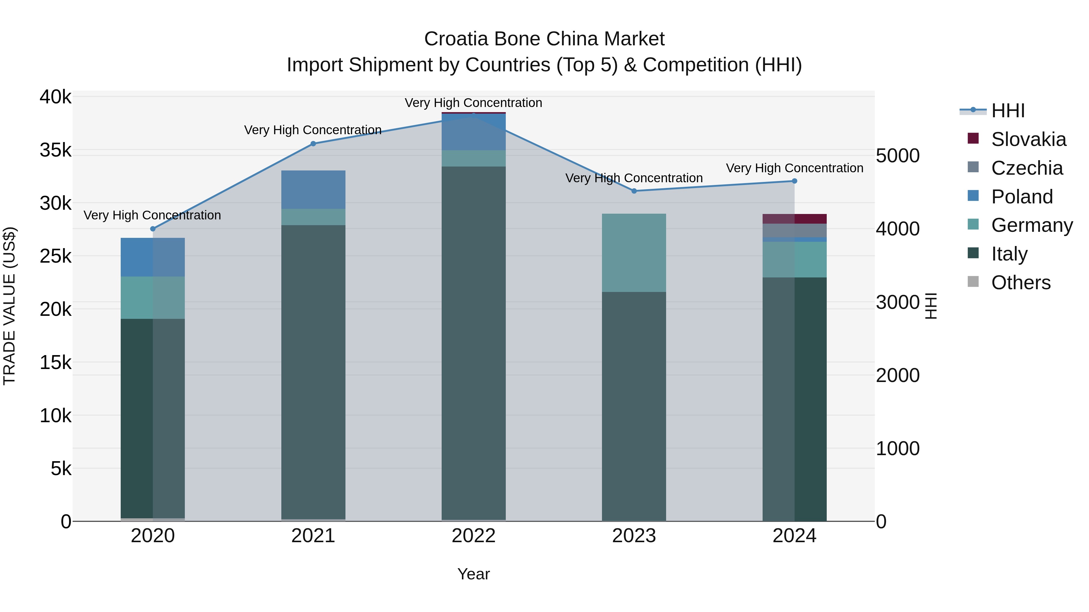 Croatia Bone China Market Top 5 Importing Countries and Market Competition (HHI) Analysis