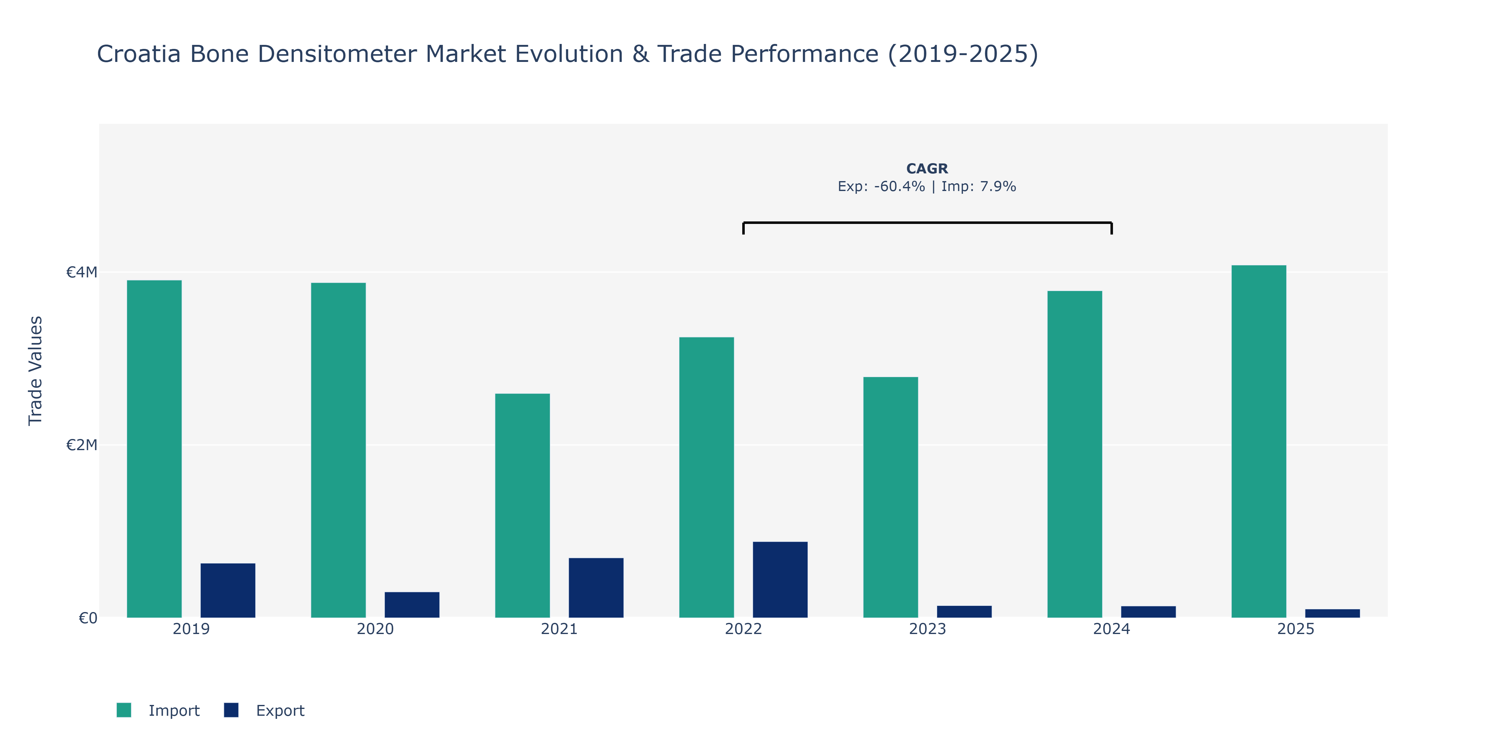Croatia Bone Densitometer Market: Production & Trade Performance (2019-2025)