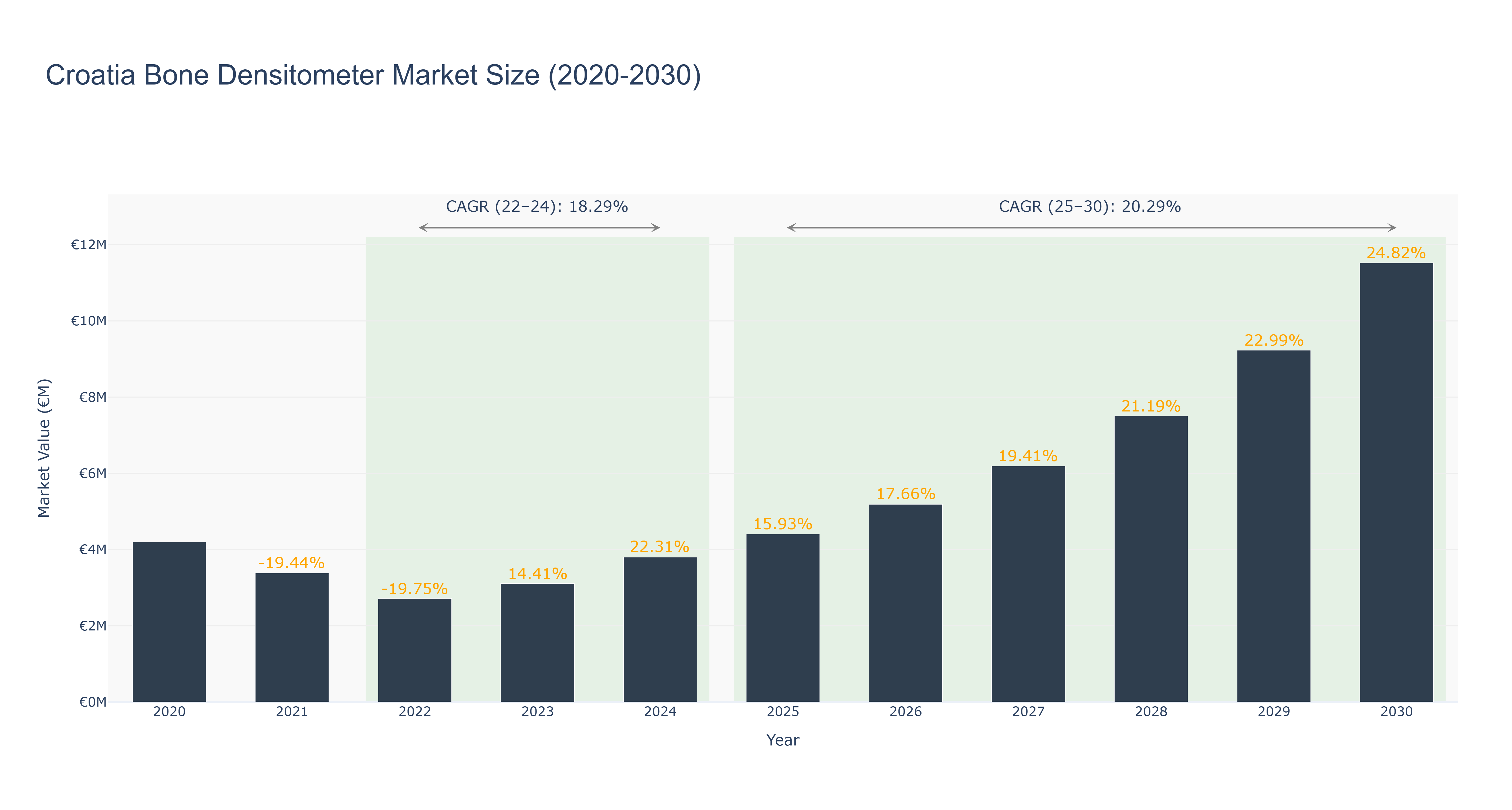Croatia Bone Densitometer Market Size (2020-2030)