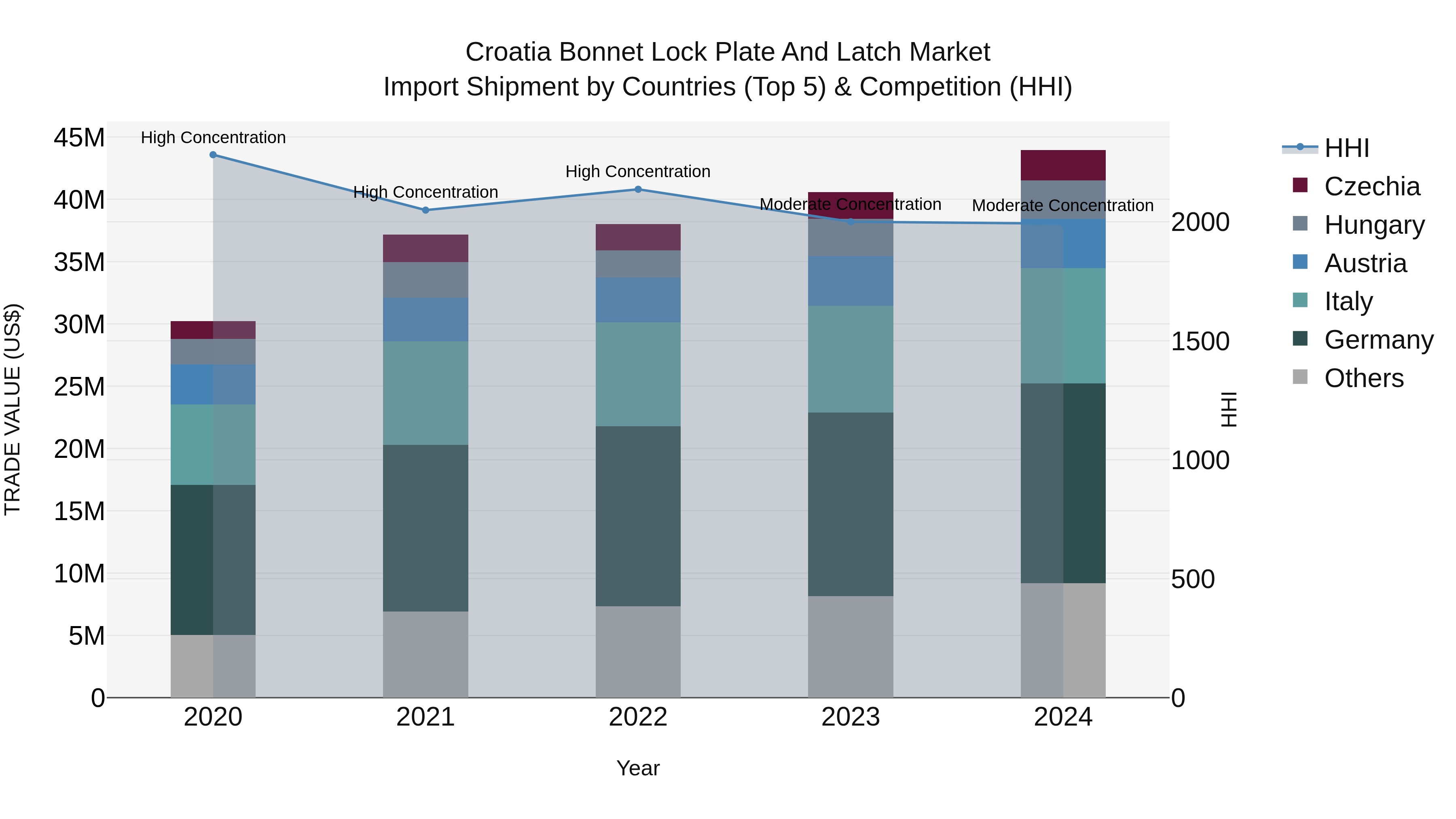 Croatia Bonnet Lock Plate and Latch Market Top 5 Importing Countries and Market Competition (HHI) Analysis