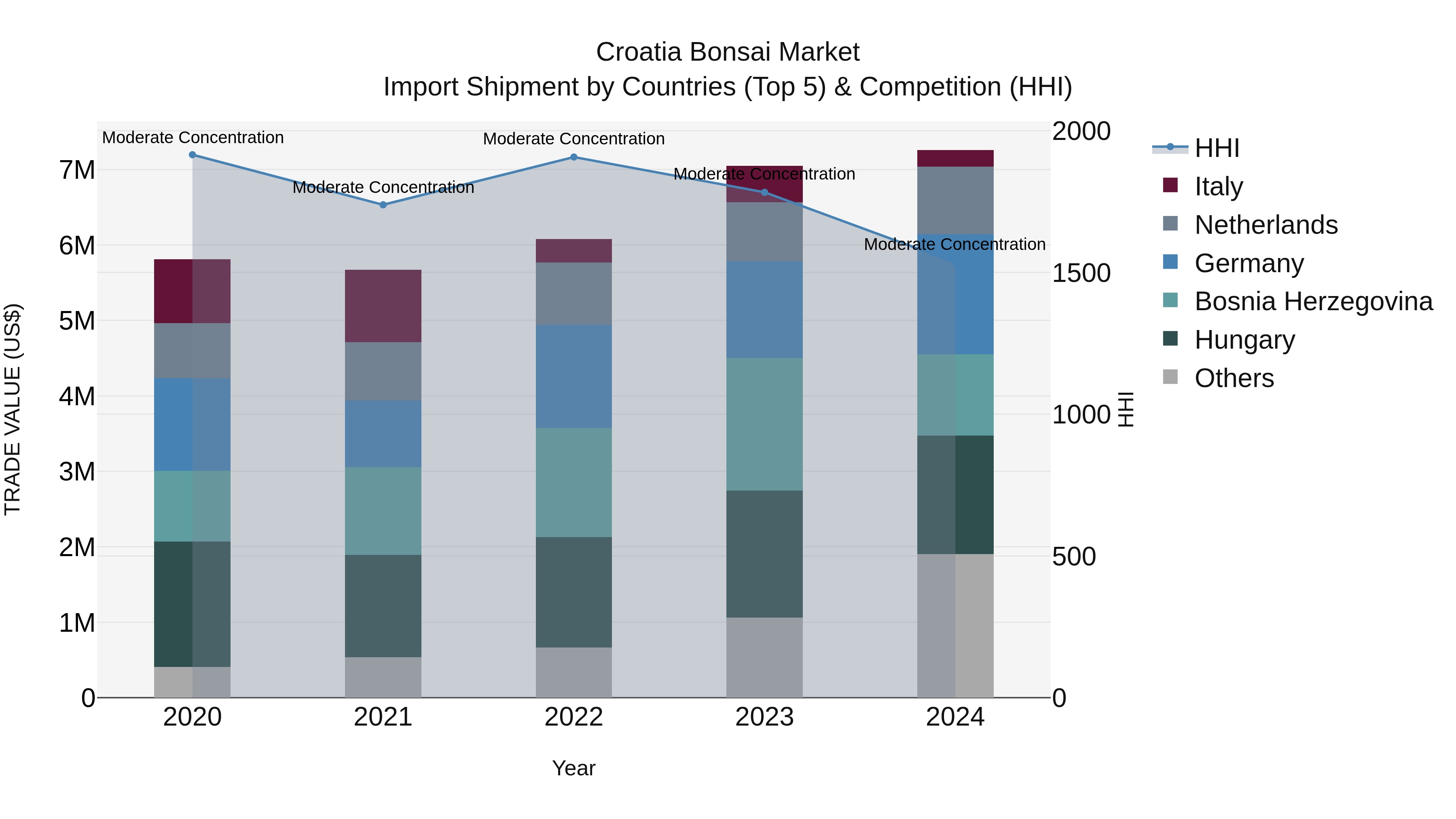 Croatia Bonsai Market Top 5 Importing Countries and Market Competition (HHI) Analysis
