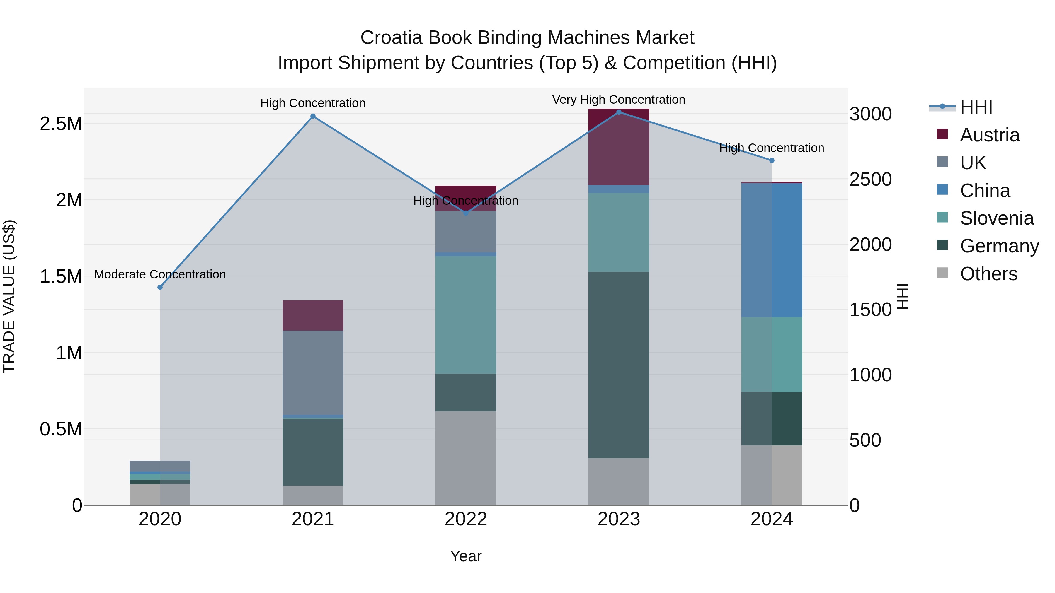 Croatia Book Binding Machines Market Top 5 Importing Countries and Market Competition (HHI) Analysis
