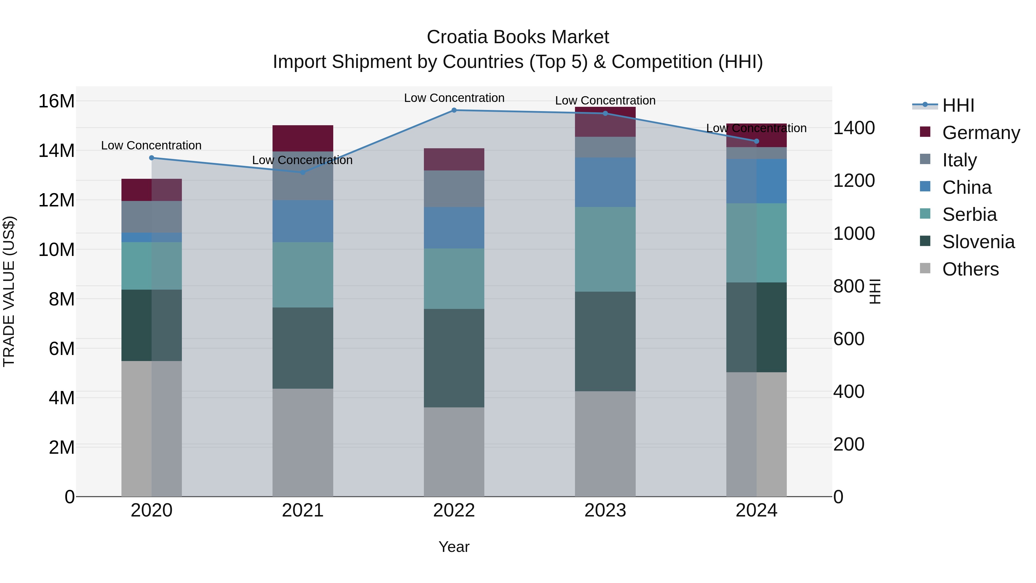 Croatia Books Market Top 5 Importing Countries and Market Competition (HHI) Analysis