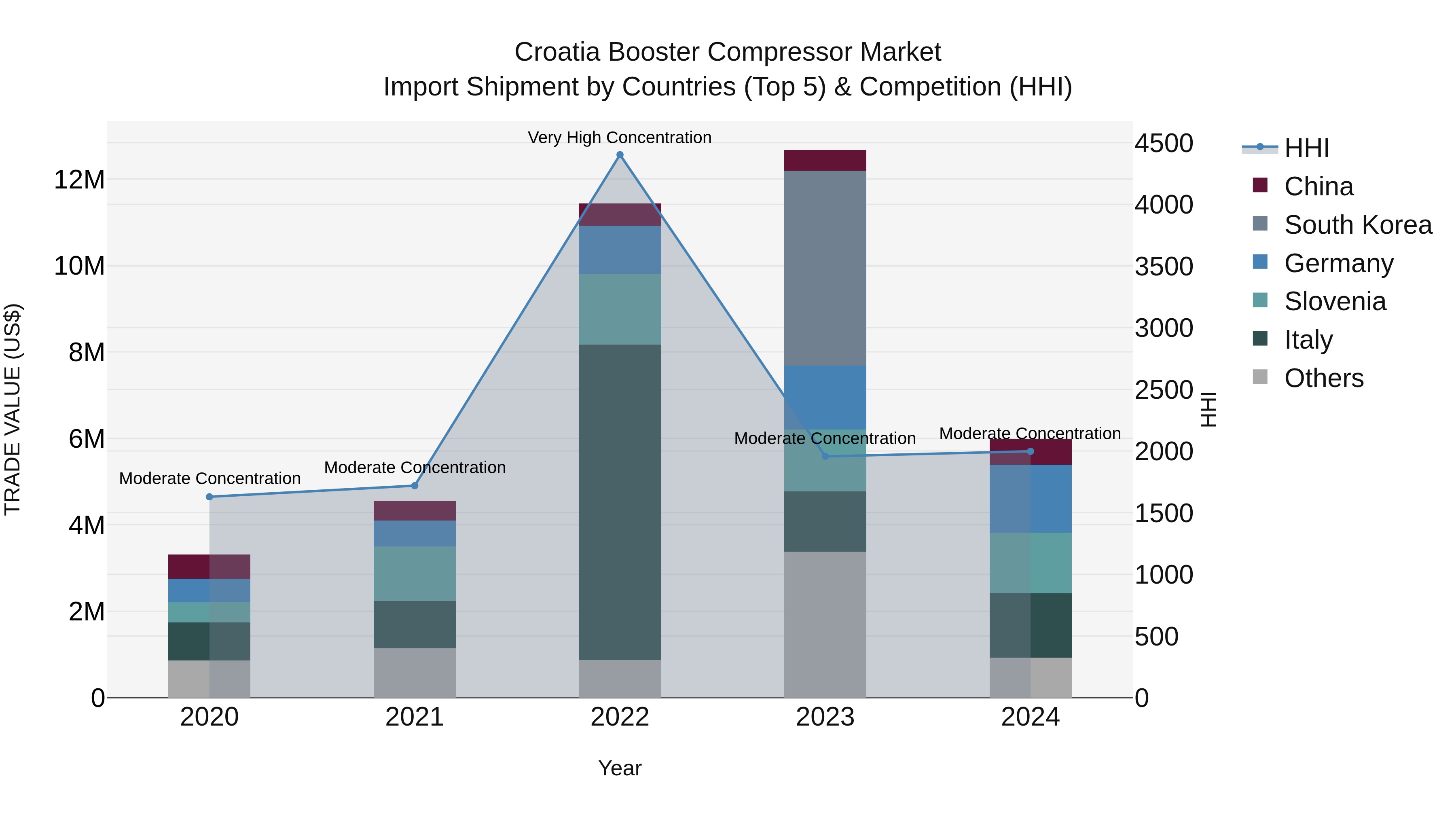 Croatia Booster Compressor Market Top 5 Importing Countries and Market Competition (HHI) Analysis
