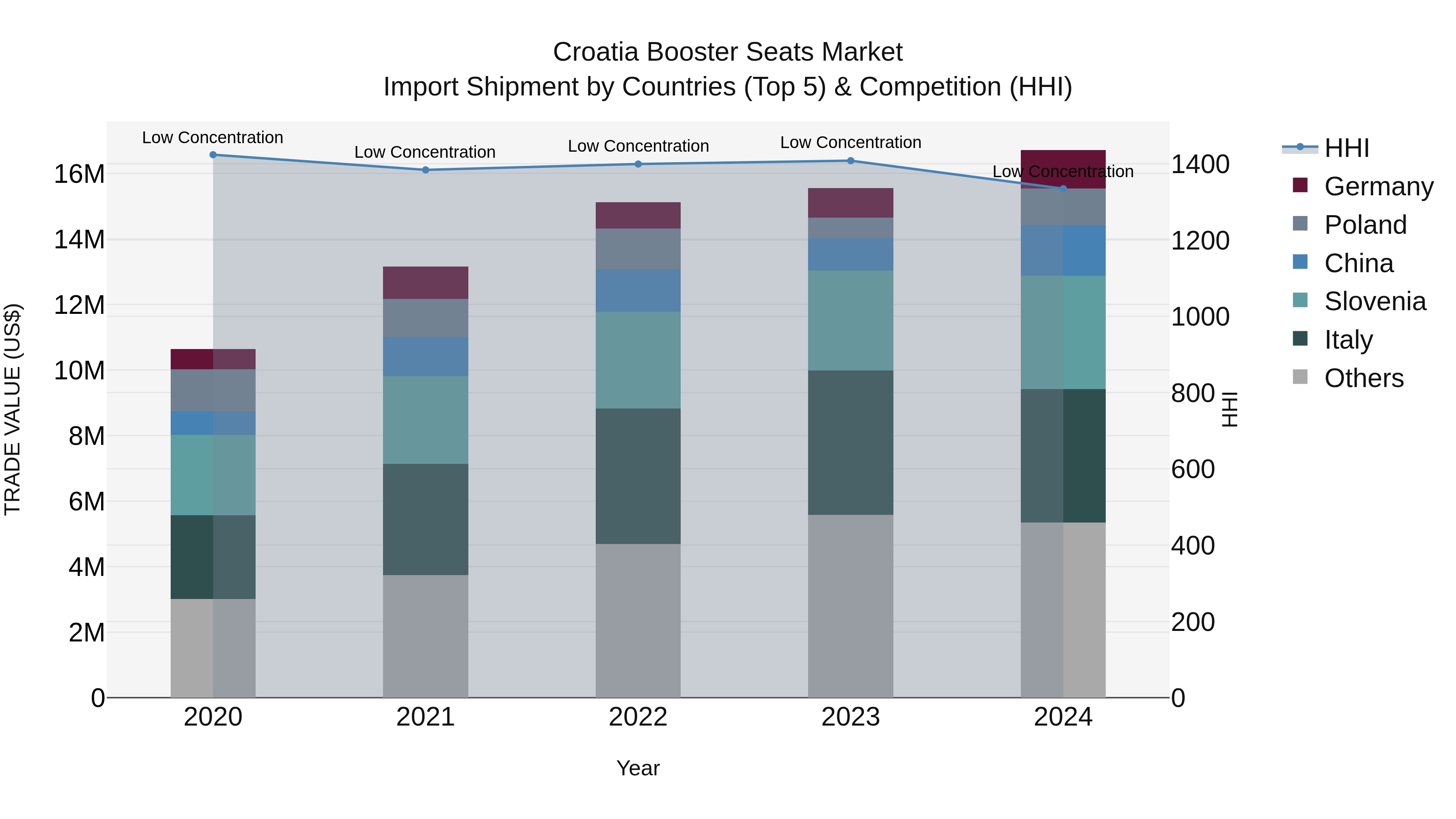Croatia Booster Seats Market Top 5 Importing Countries and Market Competition (HHI) Analysis