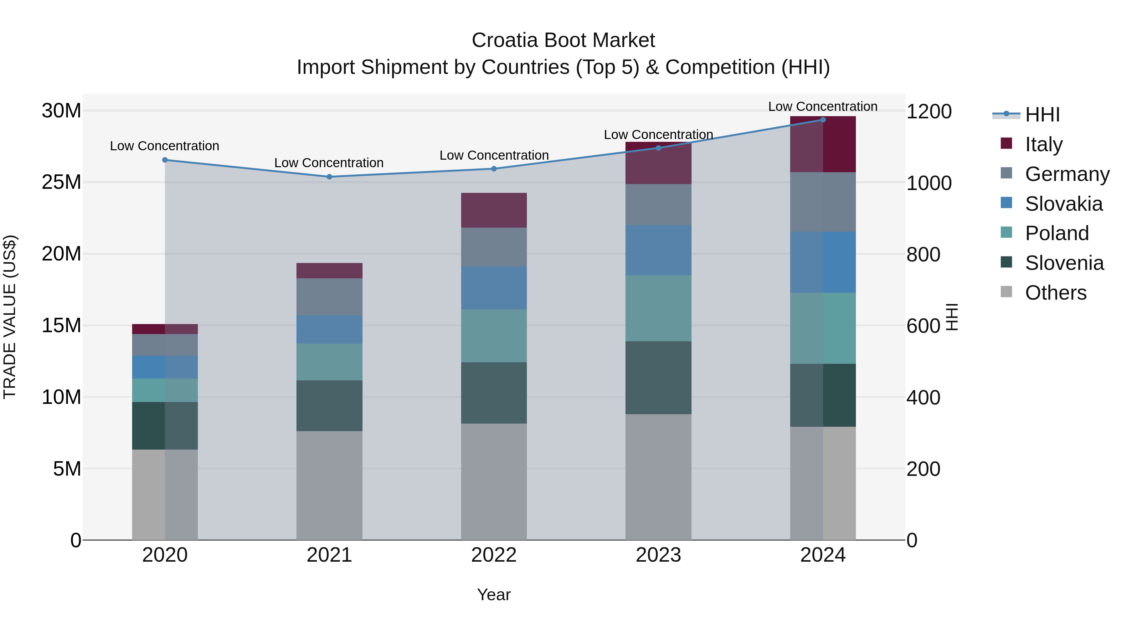Croatia Boot Market Top 5 Importing Countries and Market Competition (HHI) Analysis