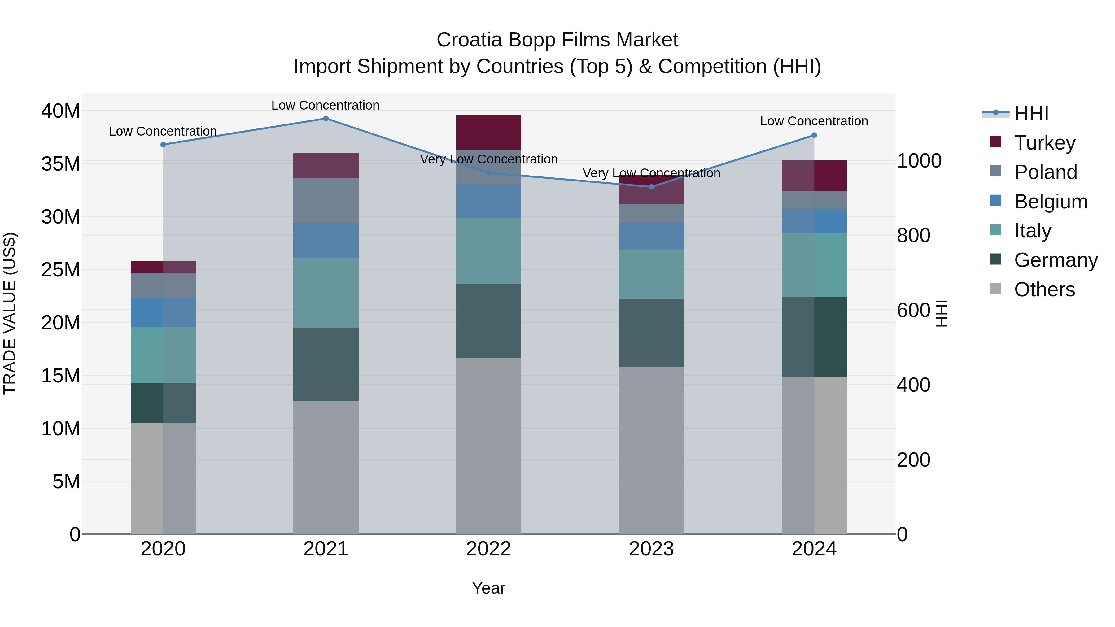Croatia Bopp Films Market Top 5 Importing Countries and Market Competition (HHI) Analysis