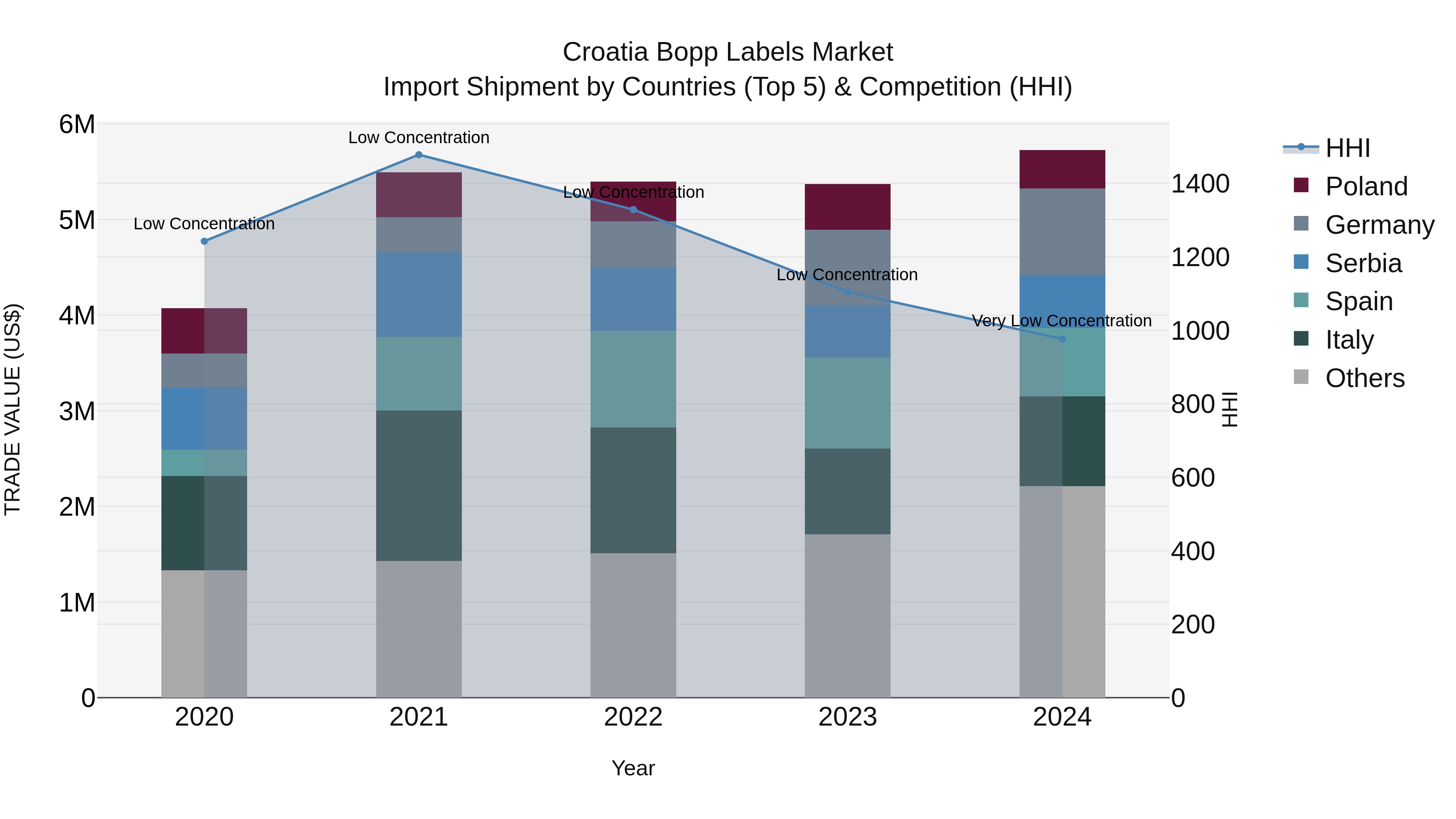 Croatia Bopp Labels Market Top 5 Importing Countries and Market Competition (HHI) Analysis