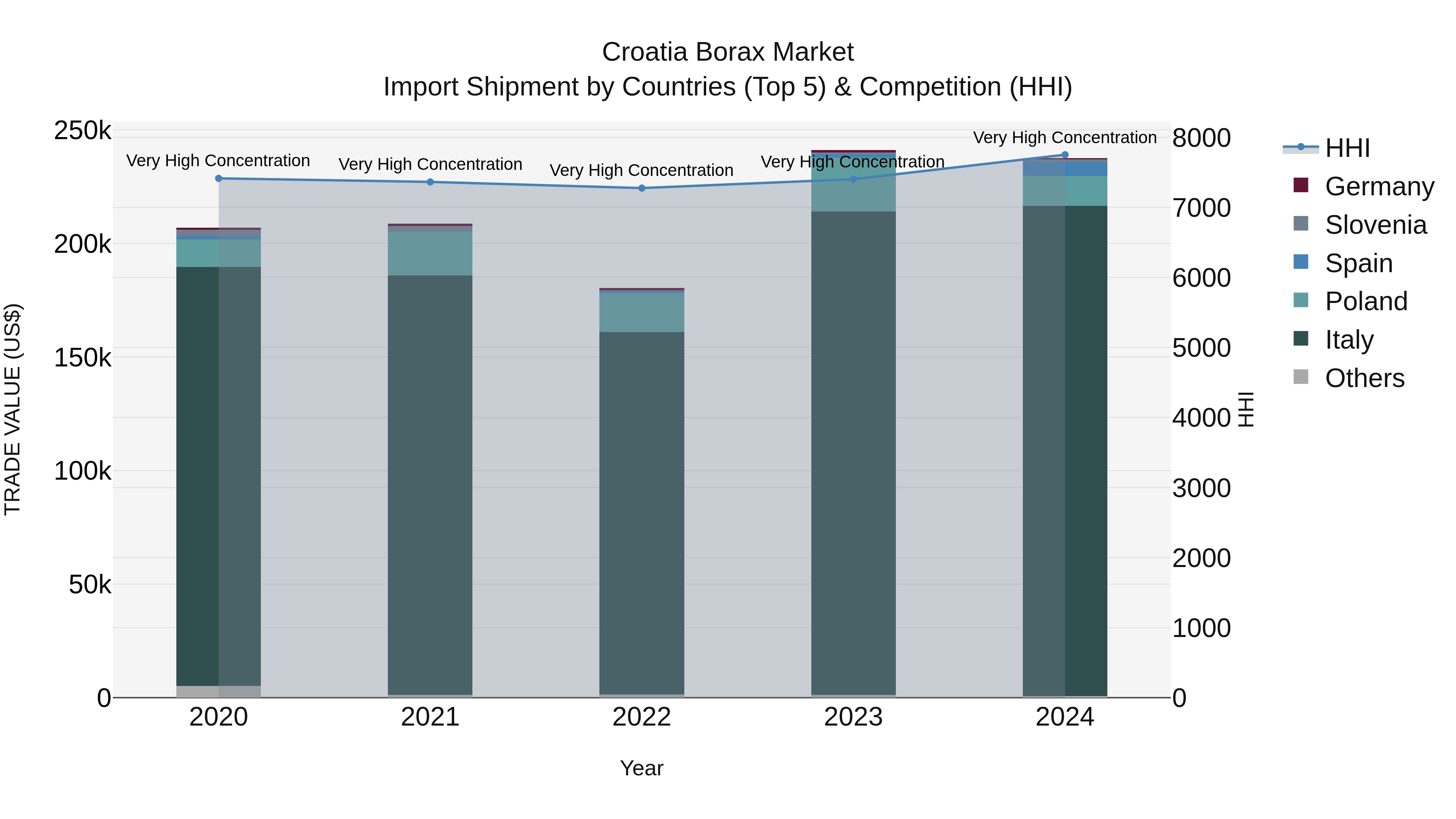 Croatia Borax Market Top 5 Importing Countries and Market Competition (HHI) Analysis