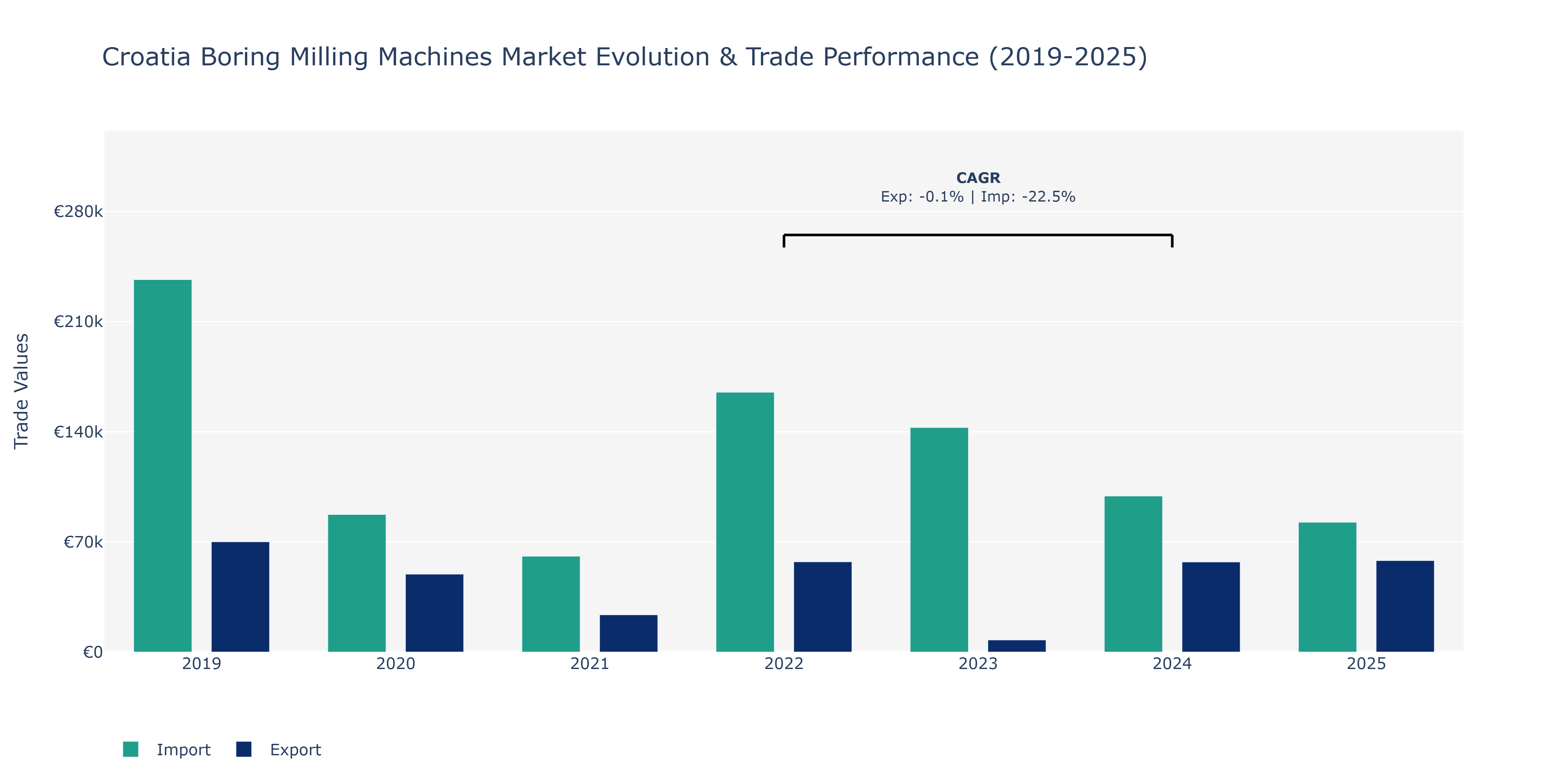 Croatia Boring Milling Machines Market: Production & Trade Performance (2019-2025)
