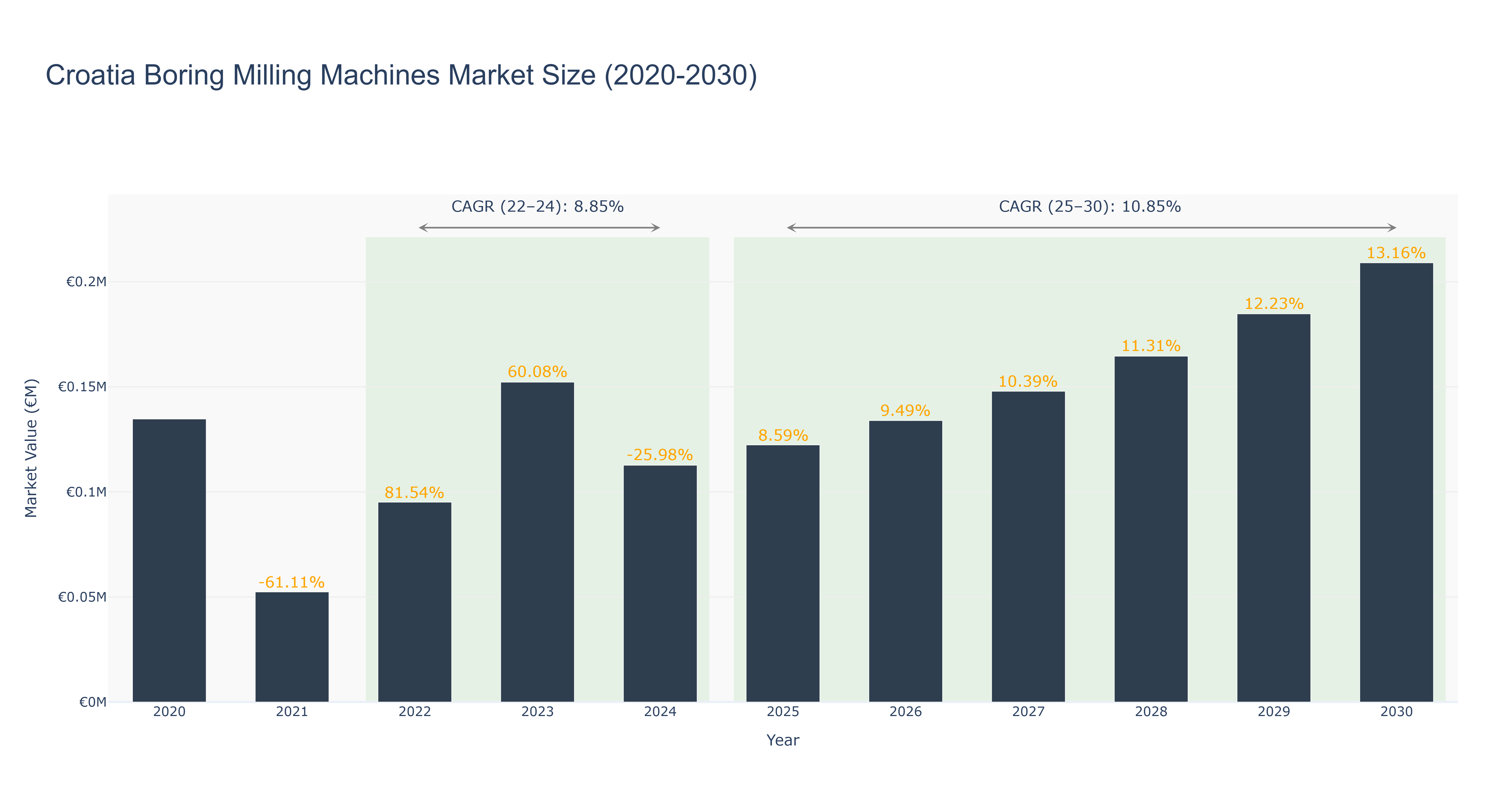 Croatia Boring Milling Machines Market Size (2020-2030)