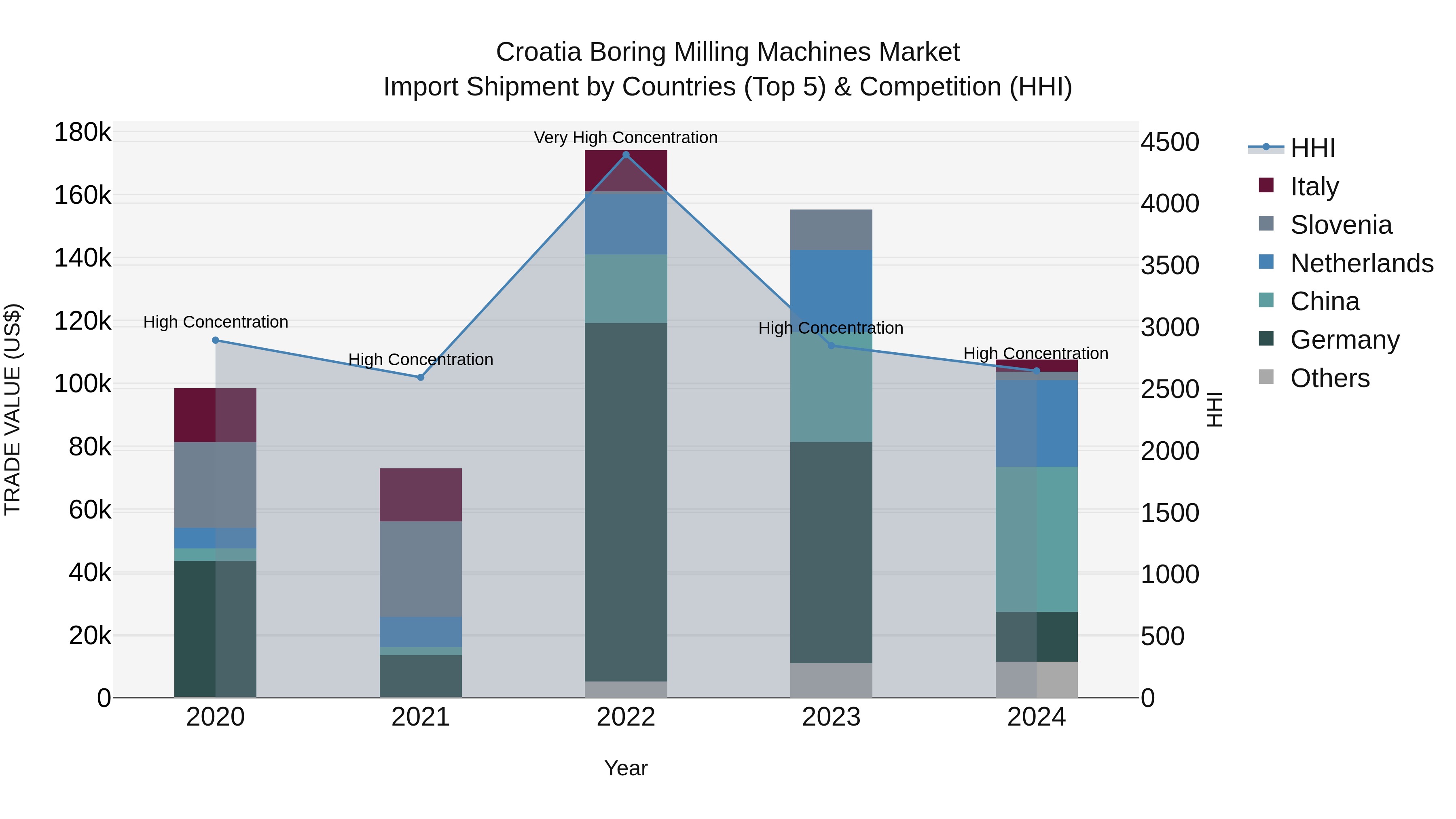 Croatia Boring Milling Machines Market Top 5 Importing Countries and Market Competition (HHI) Analysis