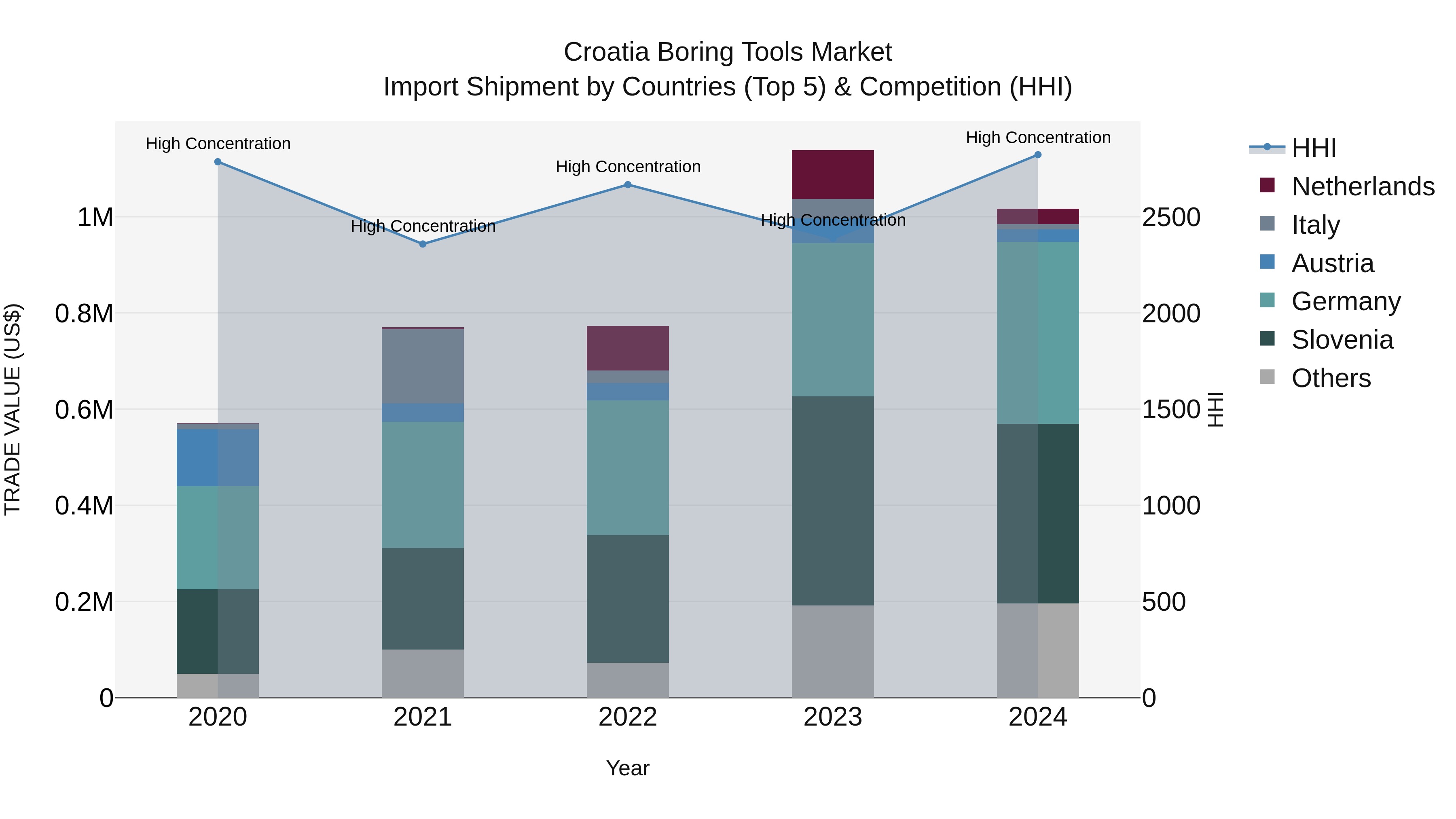 Croatia Boring Tools Market Top 5 Importing Countries and Market Competition (HHI) Analysis