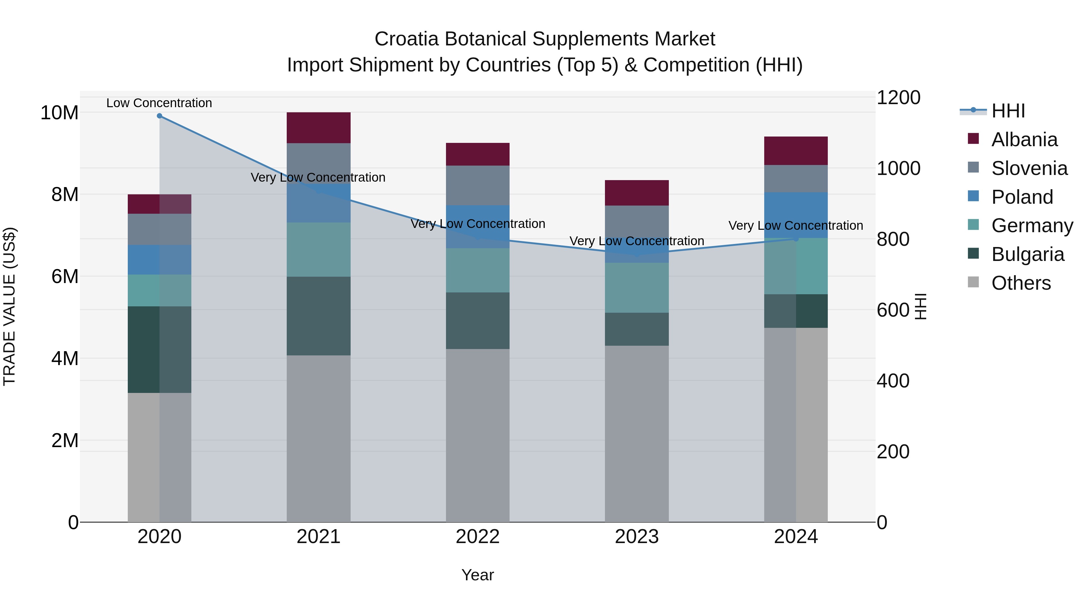 Croatia Botanical Supplements Market Top 5 Importing Countries and Market Competition (HHI) Analysis