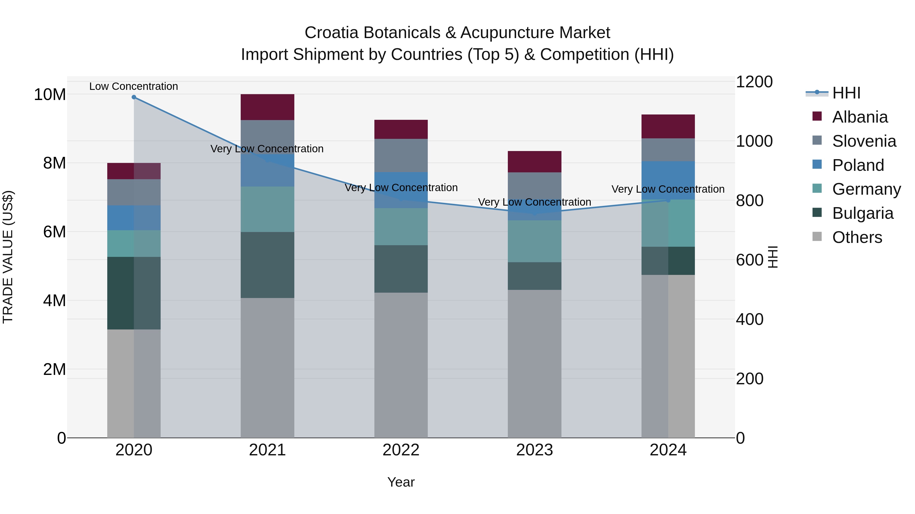 Croatia Botanicals & Acupuncture Market Top 5 Importing Countries and Market Competition (HHI) Analysis