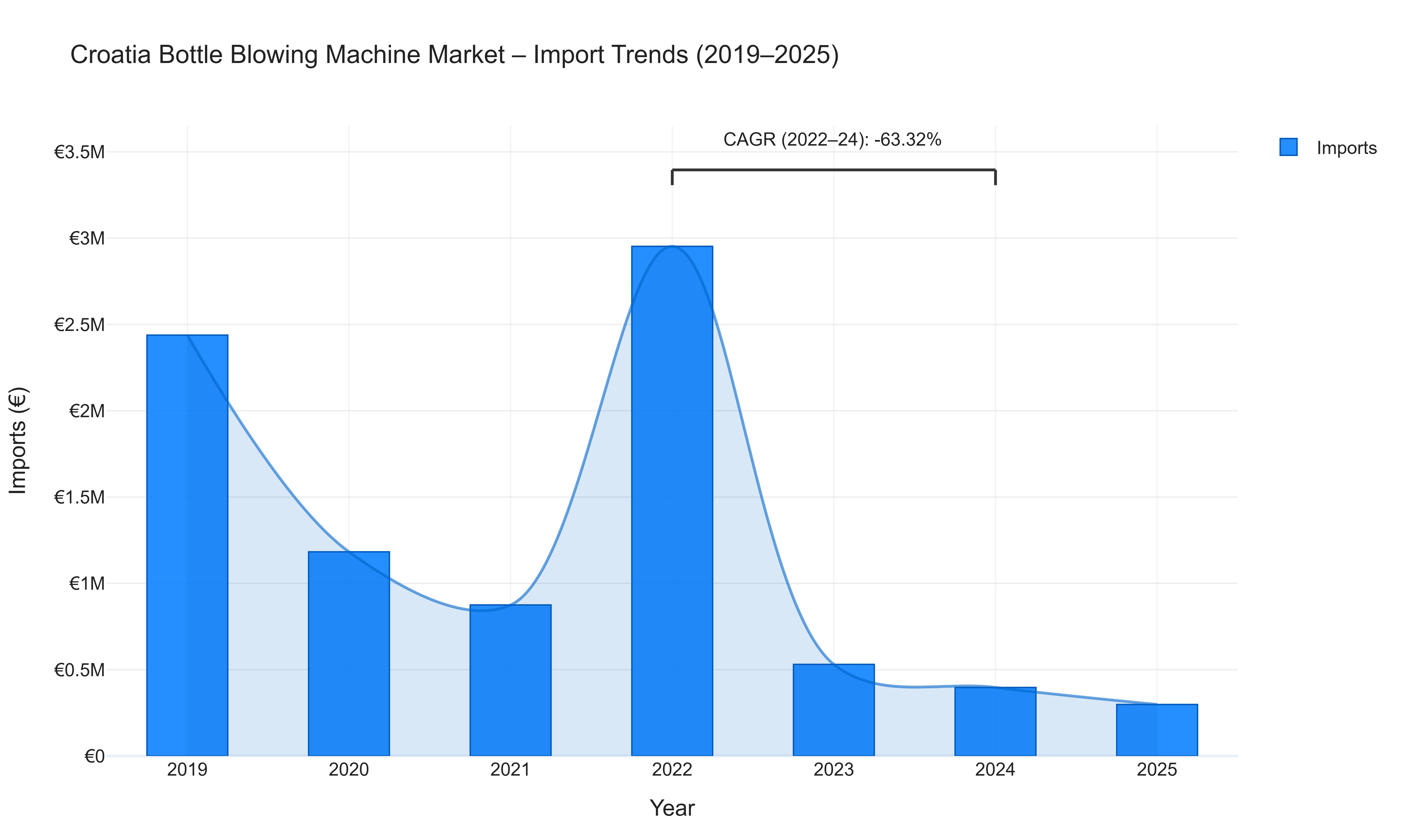 Croatia Bottle Blowing Machine Market - Import Trends (2019-2025)