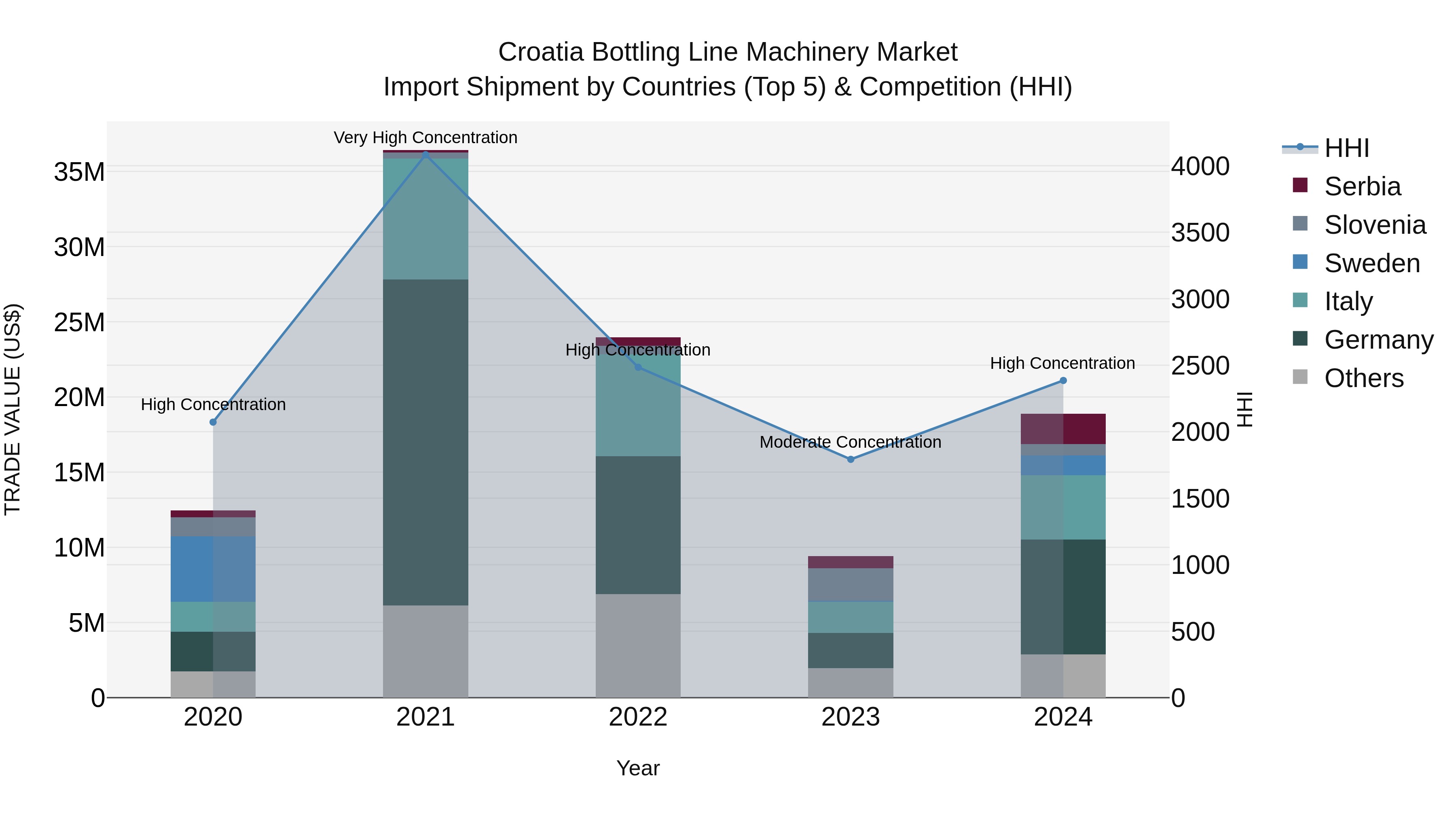 Croatia Bottling Line Machinery Market Top 5 Importing Countries and Market Competition (HHI) Analysis