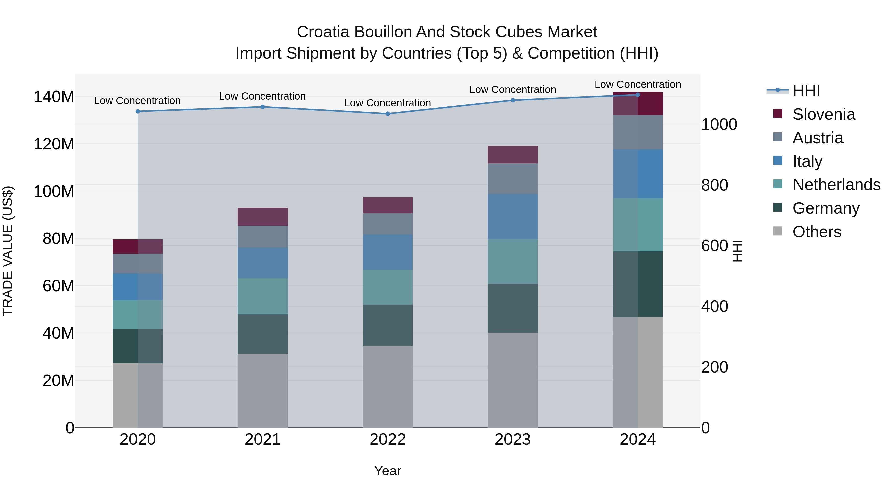 Croatia Bouillon and Stock Cubes Market Top 5 Importing Countries and Market Competition (HHI) Analysis