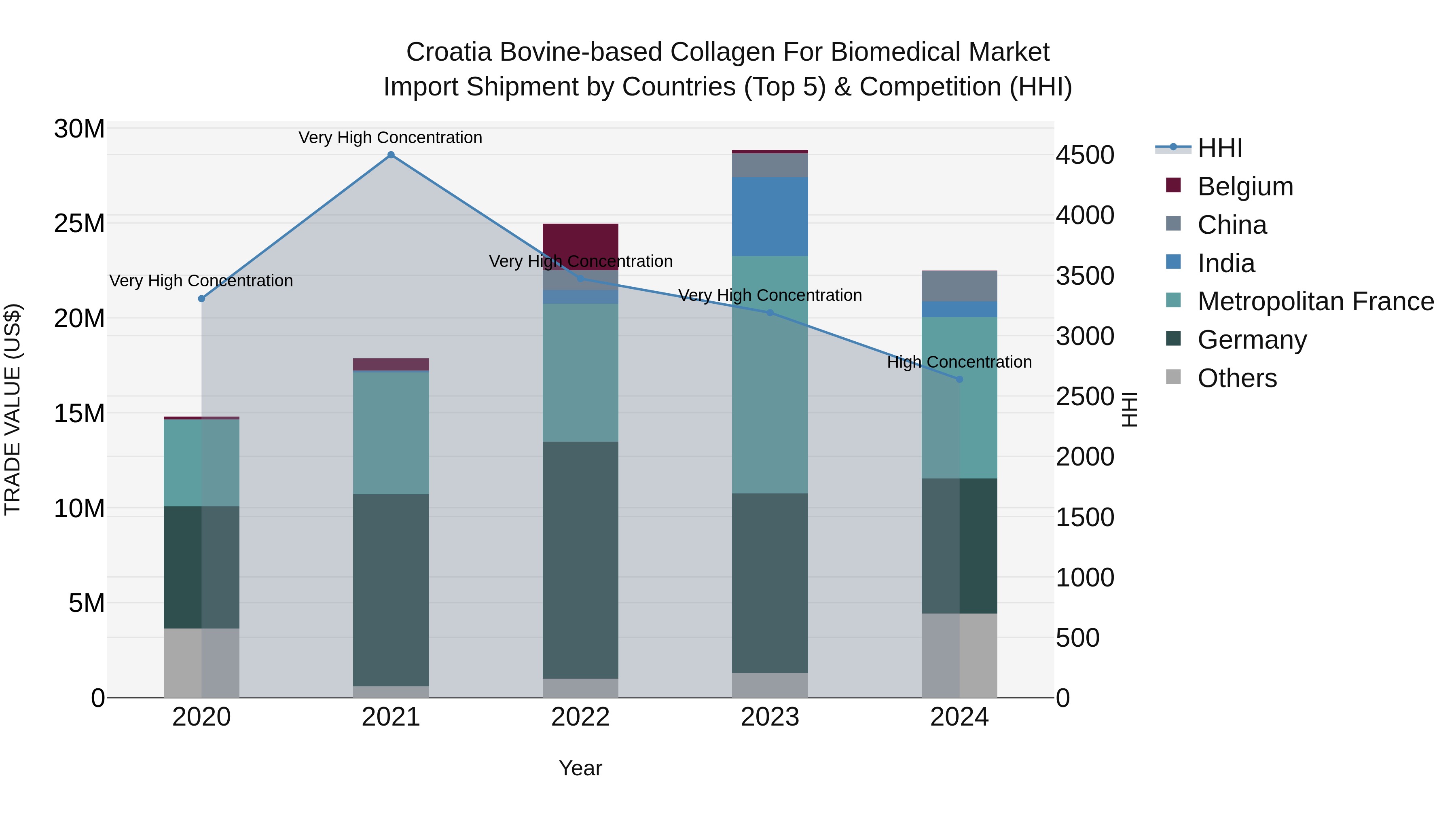 Croatia Bovine-based Collagen for Biomedical Market Top 5 Importing Countries and Market Competition (HHI) Analysis