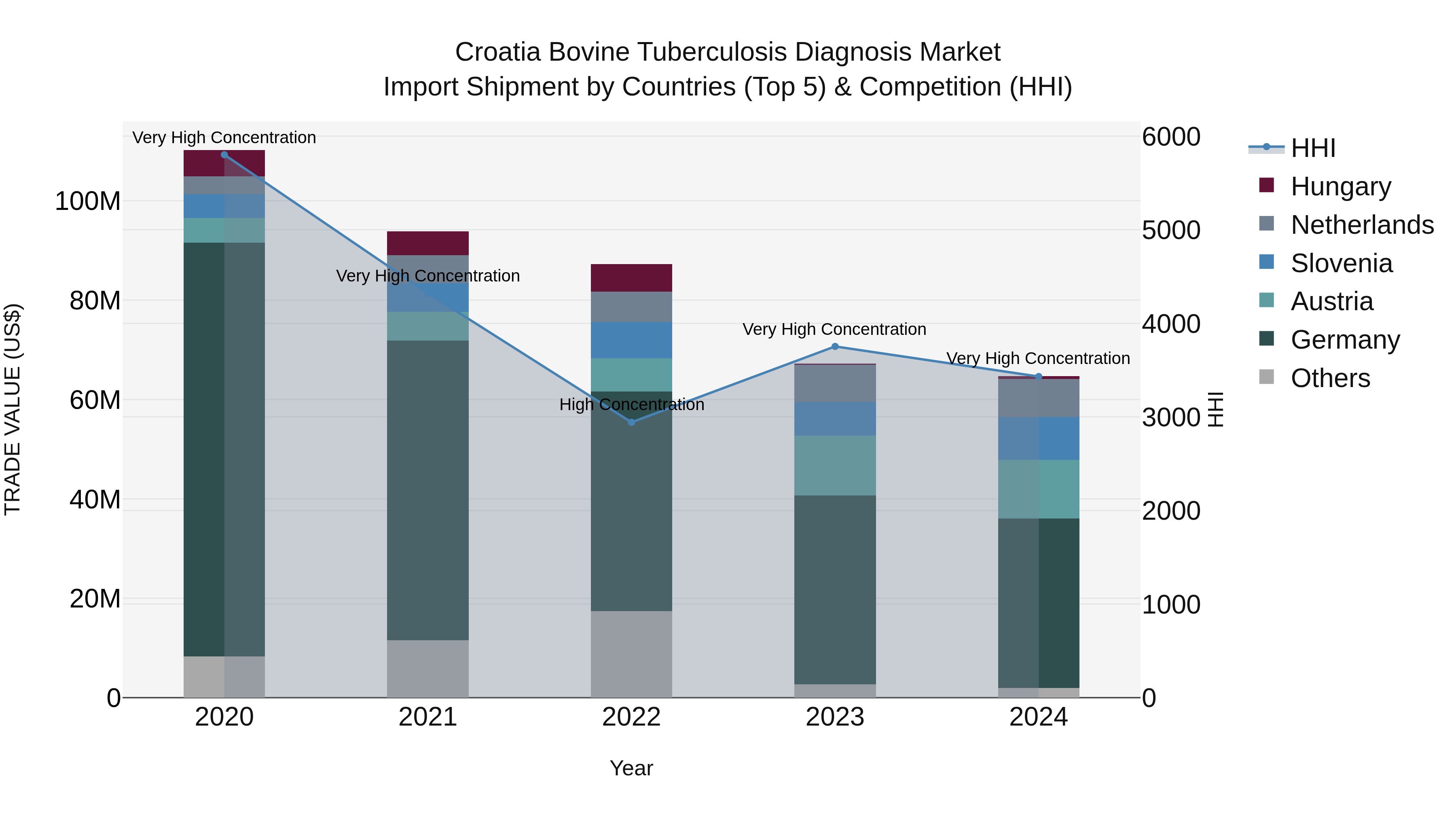 Croatia Bovine Tuberculosis Diagnosis Market Top 5 Importing Countries and Market Competition (HHI) Analysis
