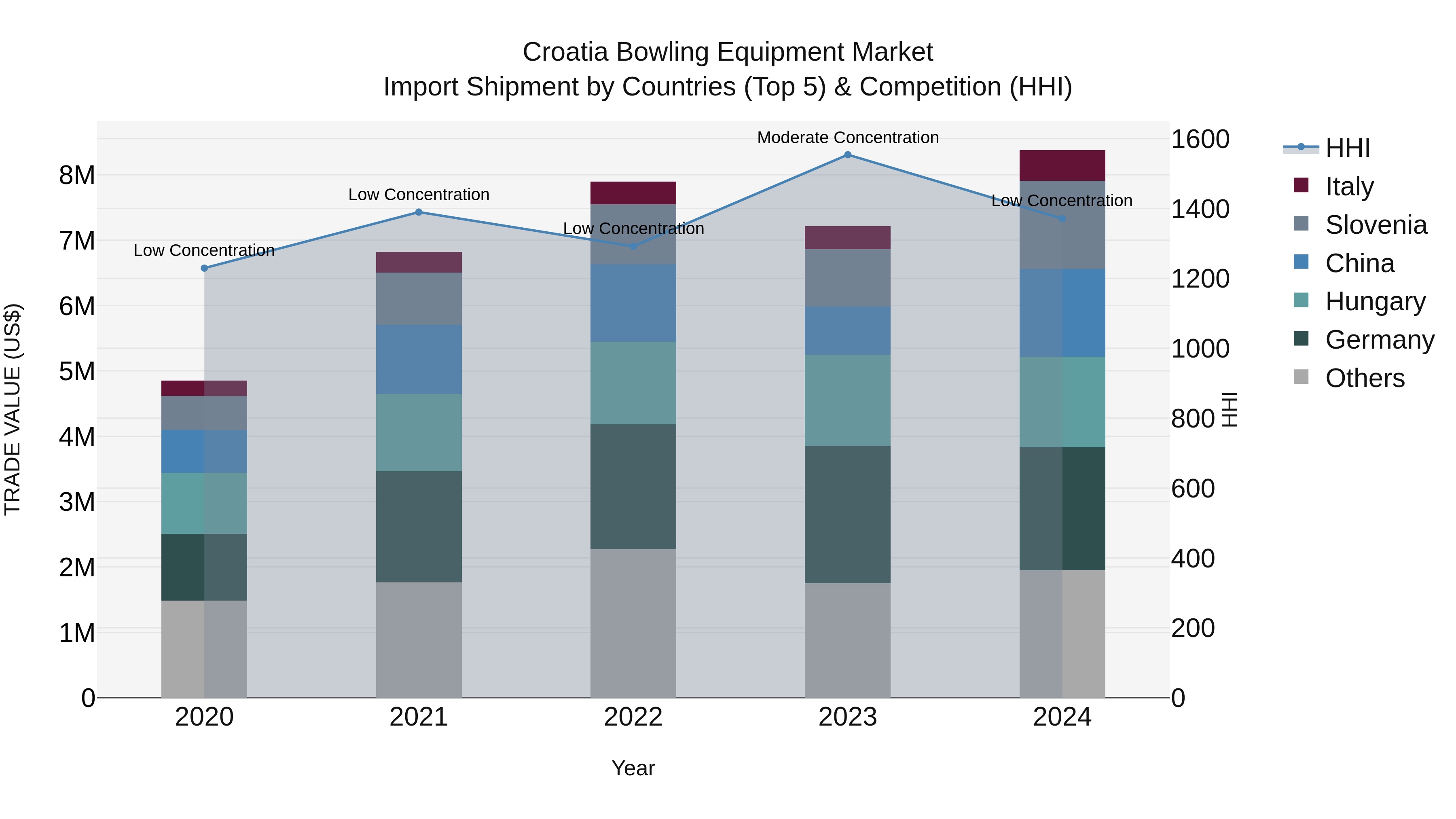 Croatia Bowling Equipment Market Top 5 Importing Countries and Market Competition (HHI) Analysis