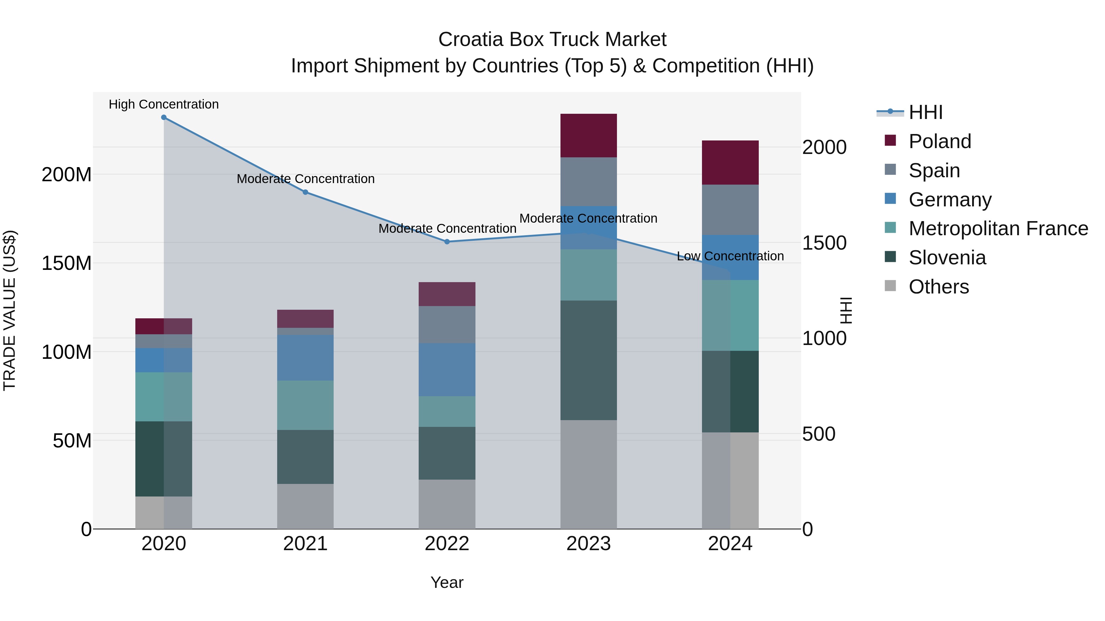 Croatia Box Truck Market Top 5 Importing Countries and Market Competition (HHI) Analysis