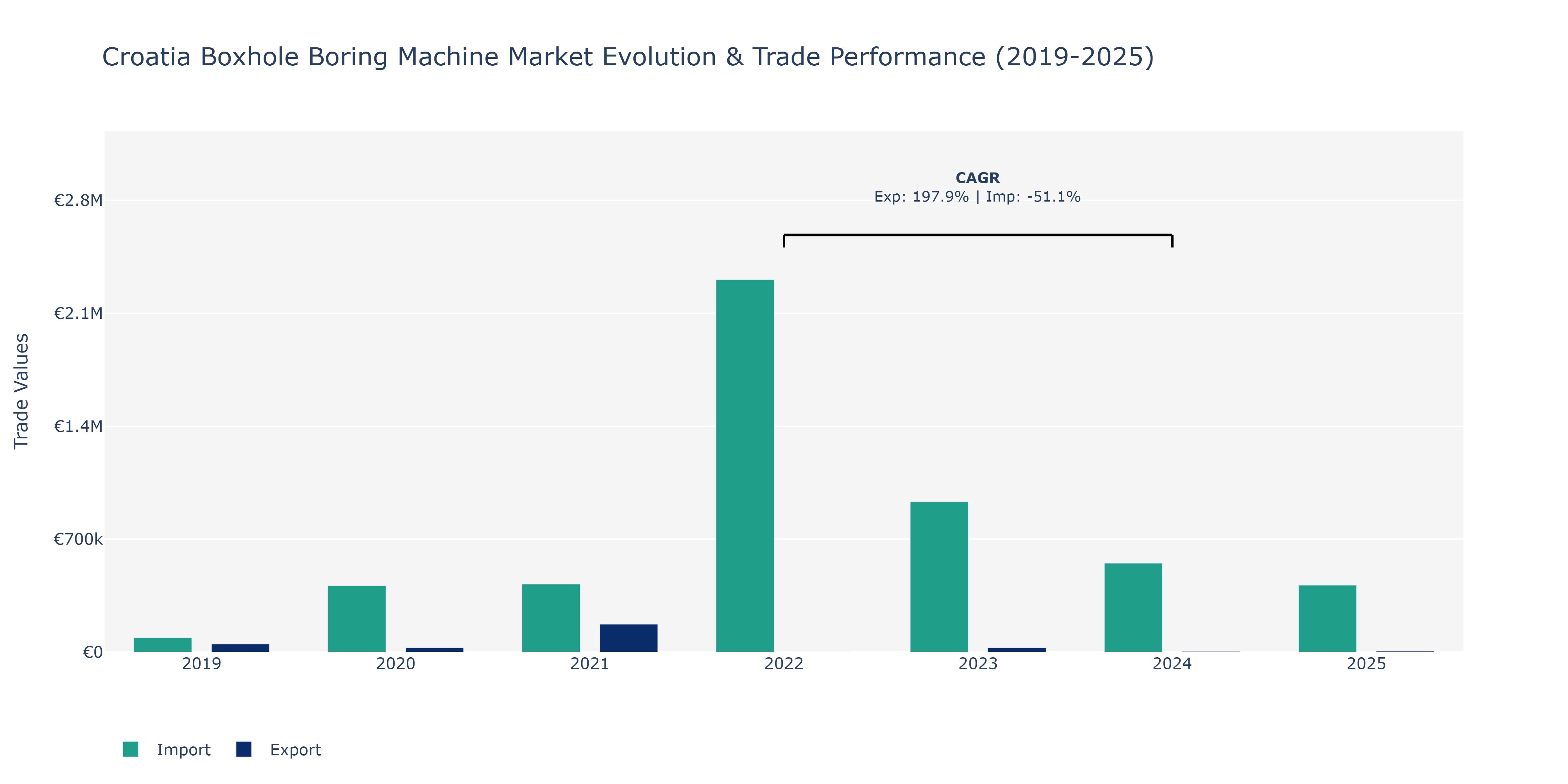 Croatia Boxhole Boring Machine Market: Production & Trade Performance (2019-2025)