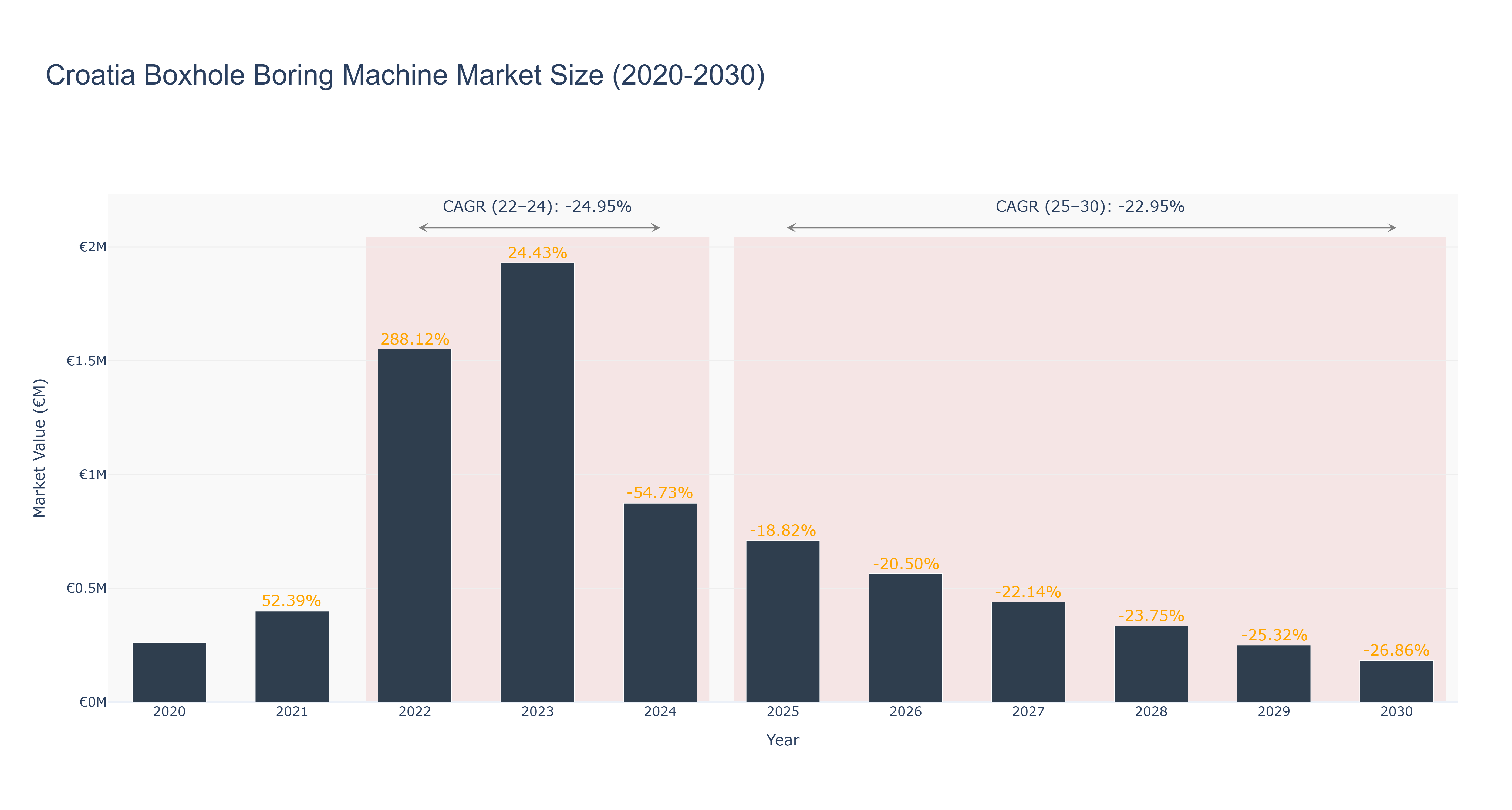 Croatia Boxhole Boring Machine Market Size (2020-2030)