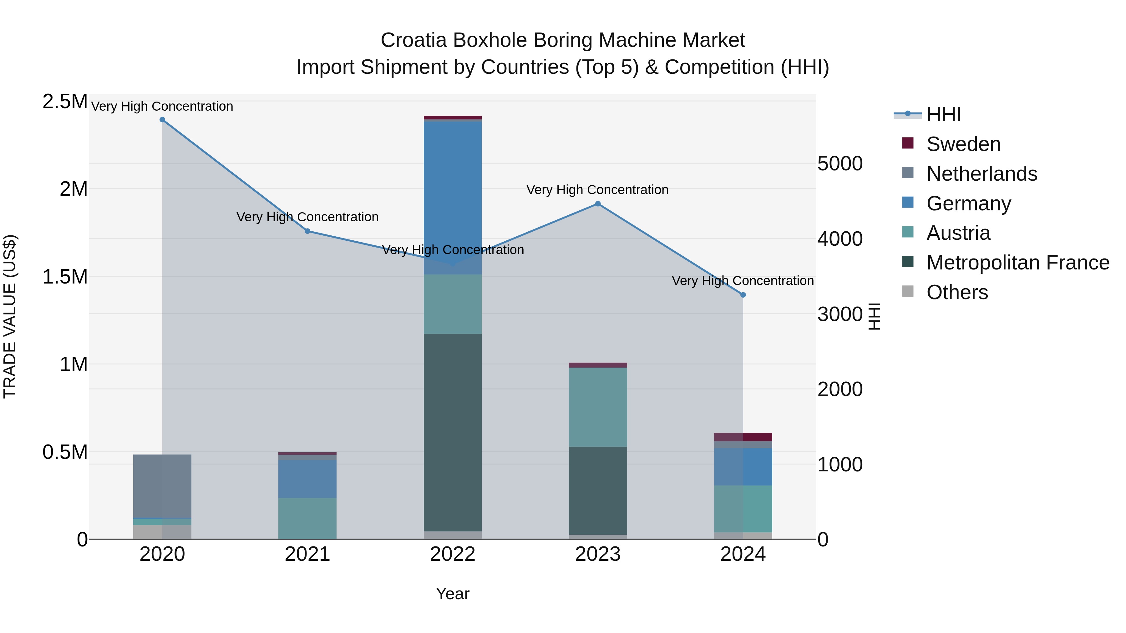 Croatia Boxhole Boring Machine Market Top 5 Importing Countries and Market Competition (HHI) Analysis