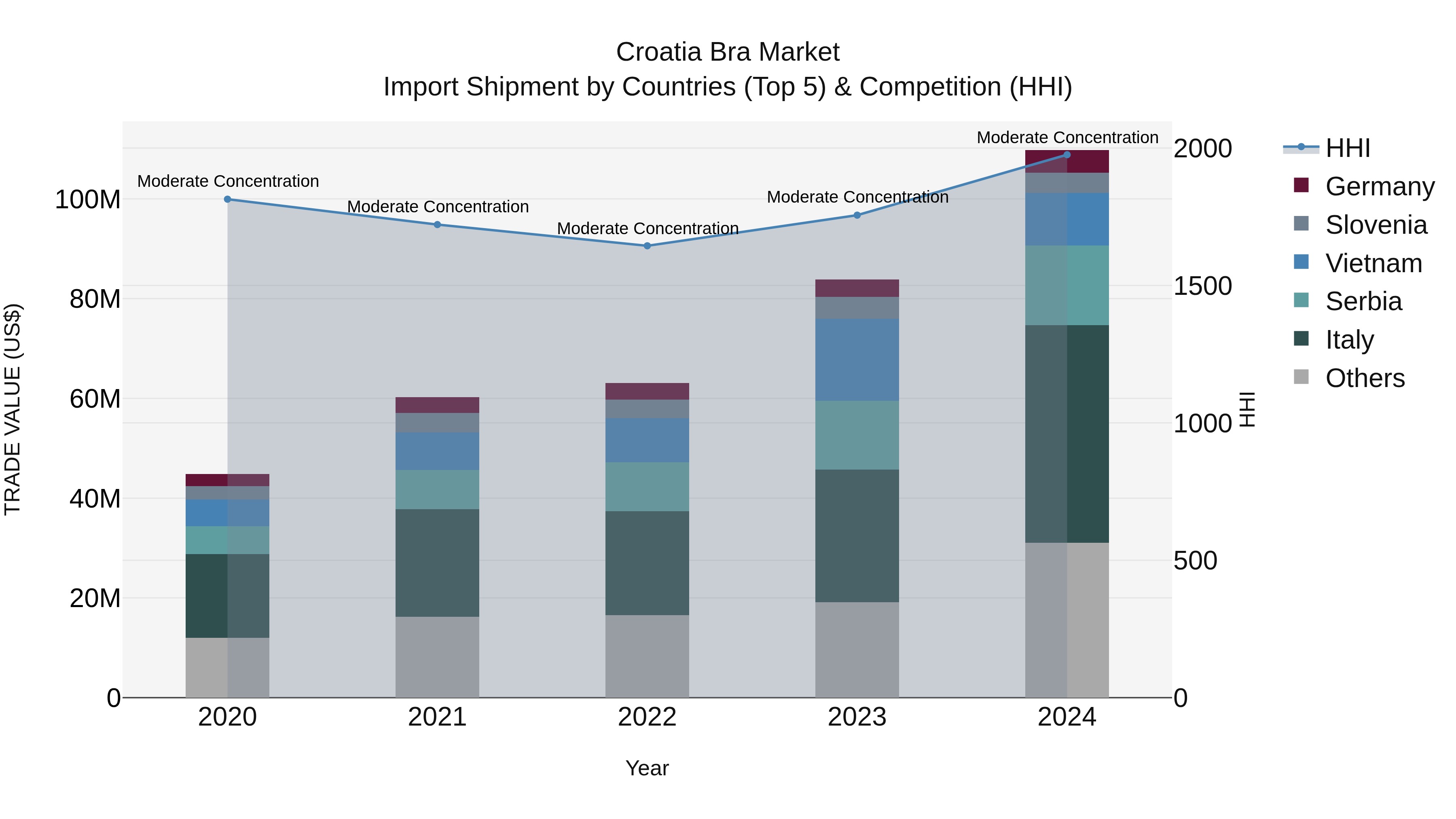 Croatia Bra Market Top 5 Importing Countries and Market Competition (HHI) Analysis