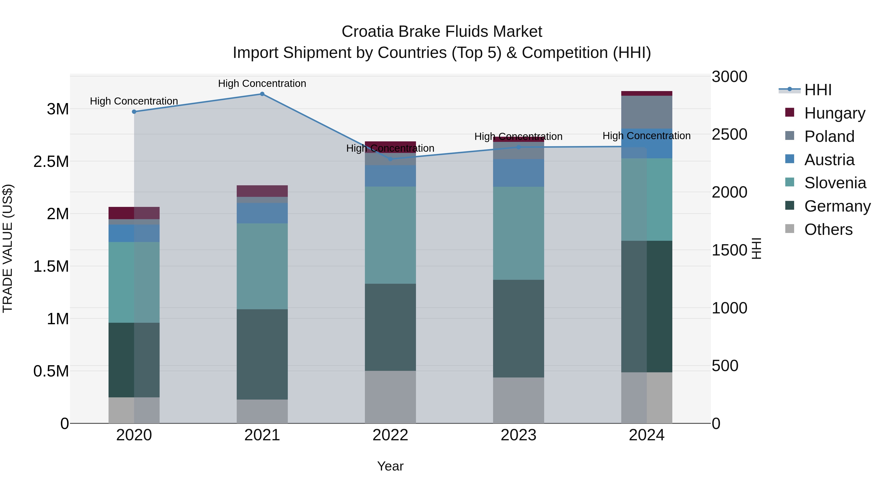 Croatia Brake Fluids Market Top 5 Importing Countries and Market Competition (HHI) Analysis