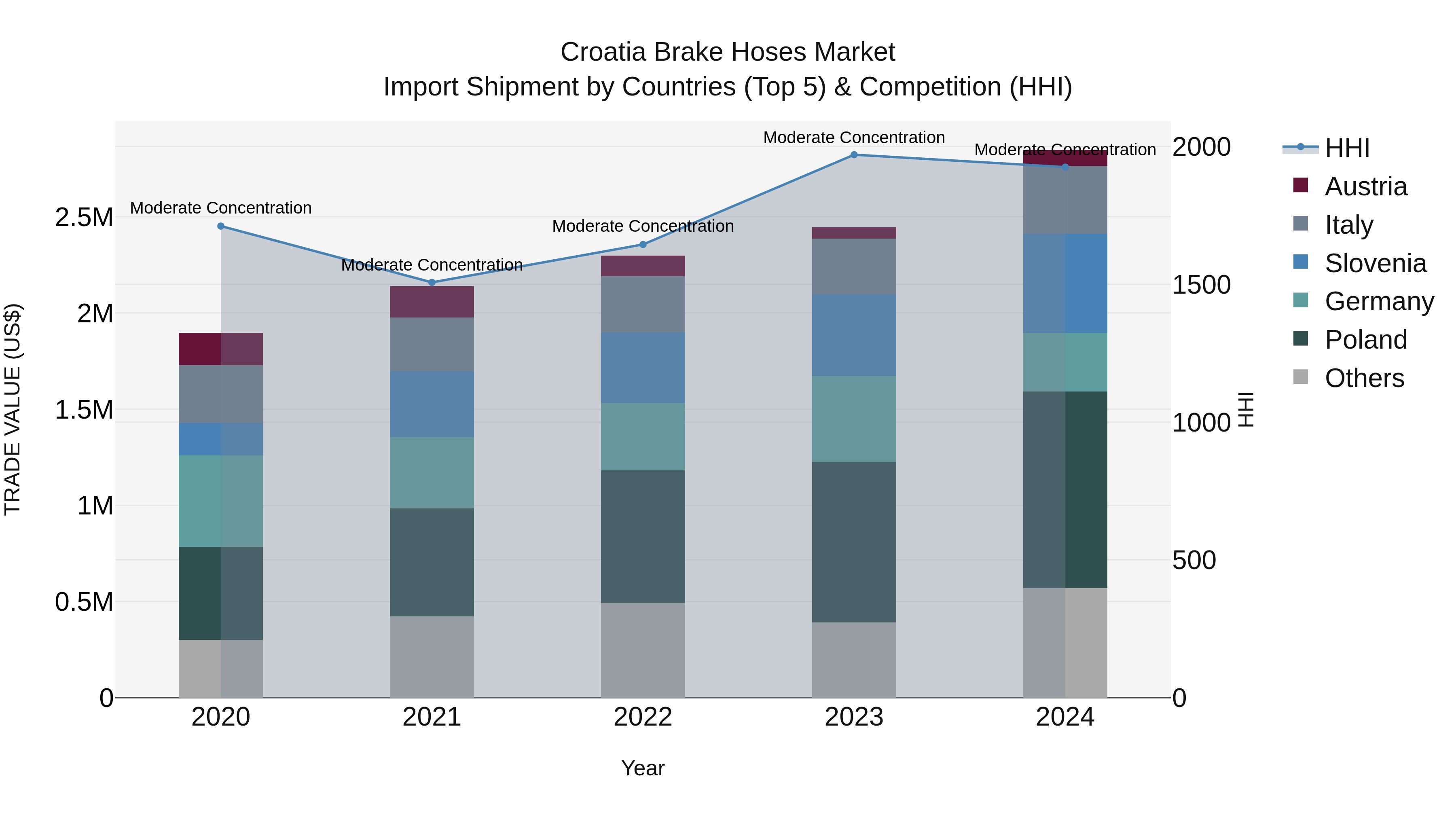 Croatia Brake Hoses Market Top 5 Importing Countries and Market Competition (HHI) Analysis